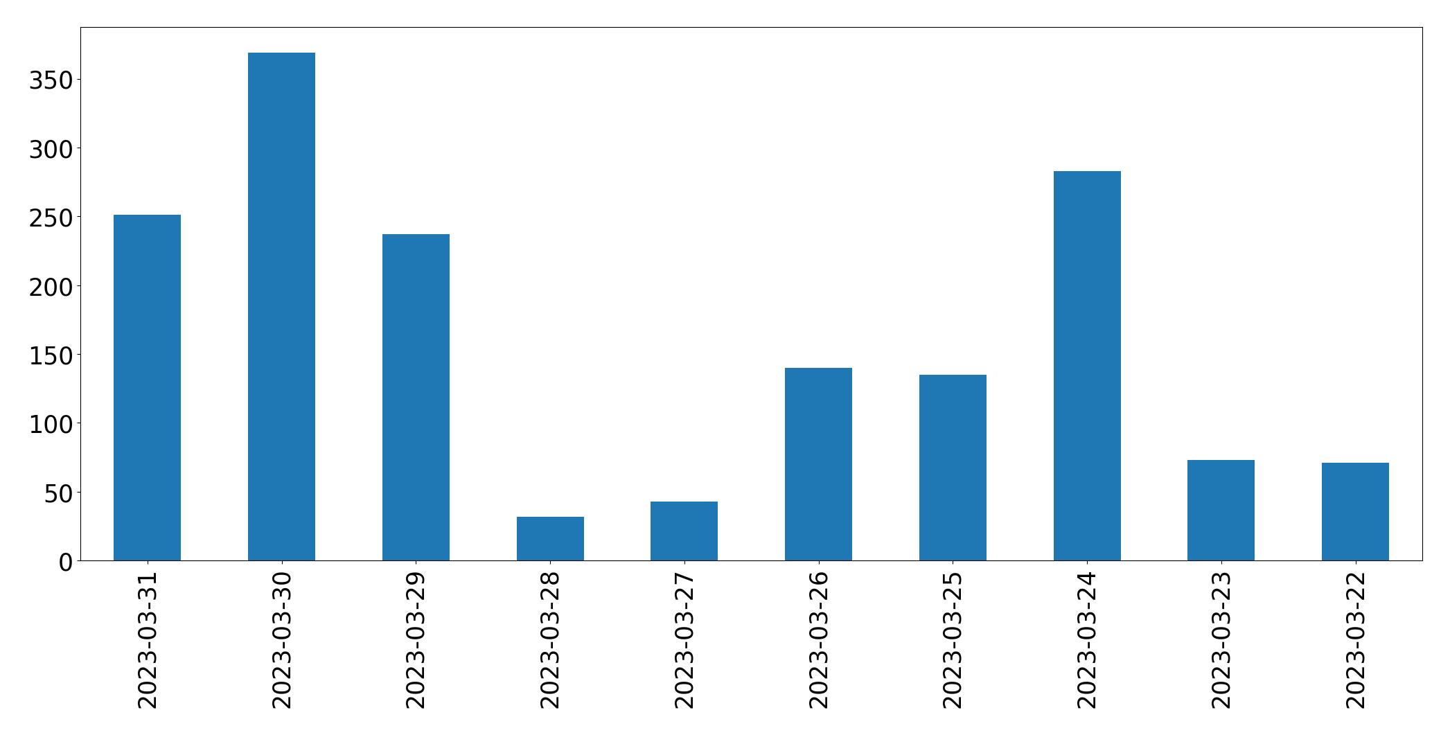 Tweets per day chart