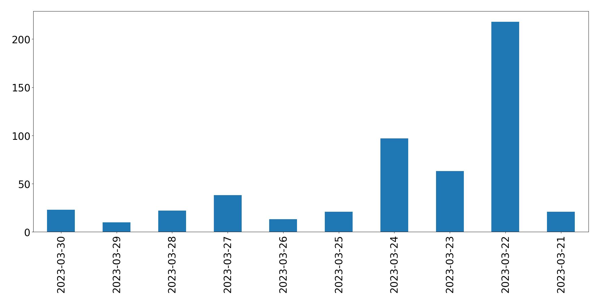 Tweets per day chart