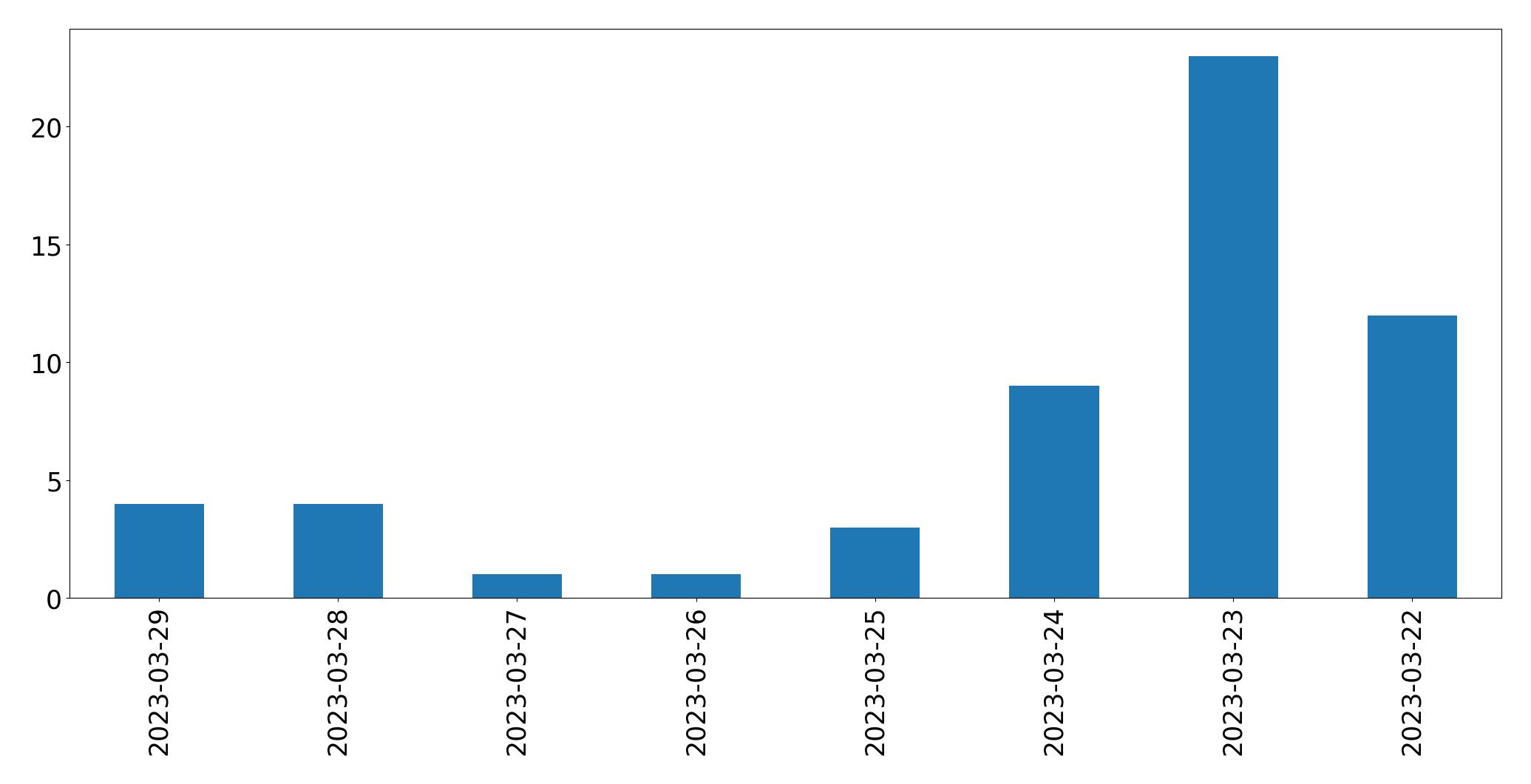 Gráfico de tweets por dia
