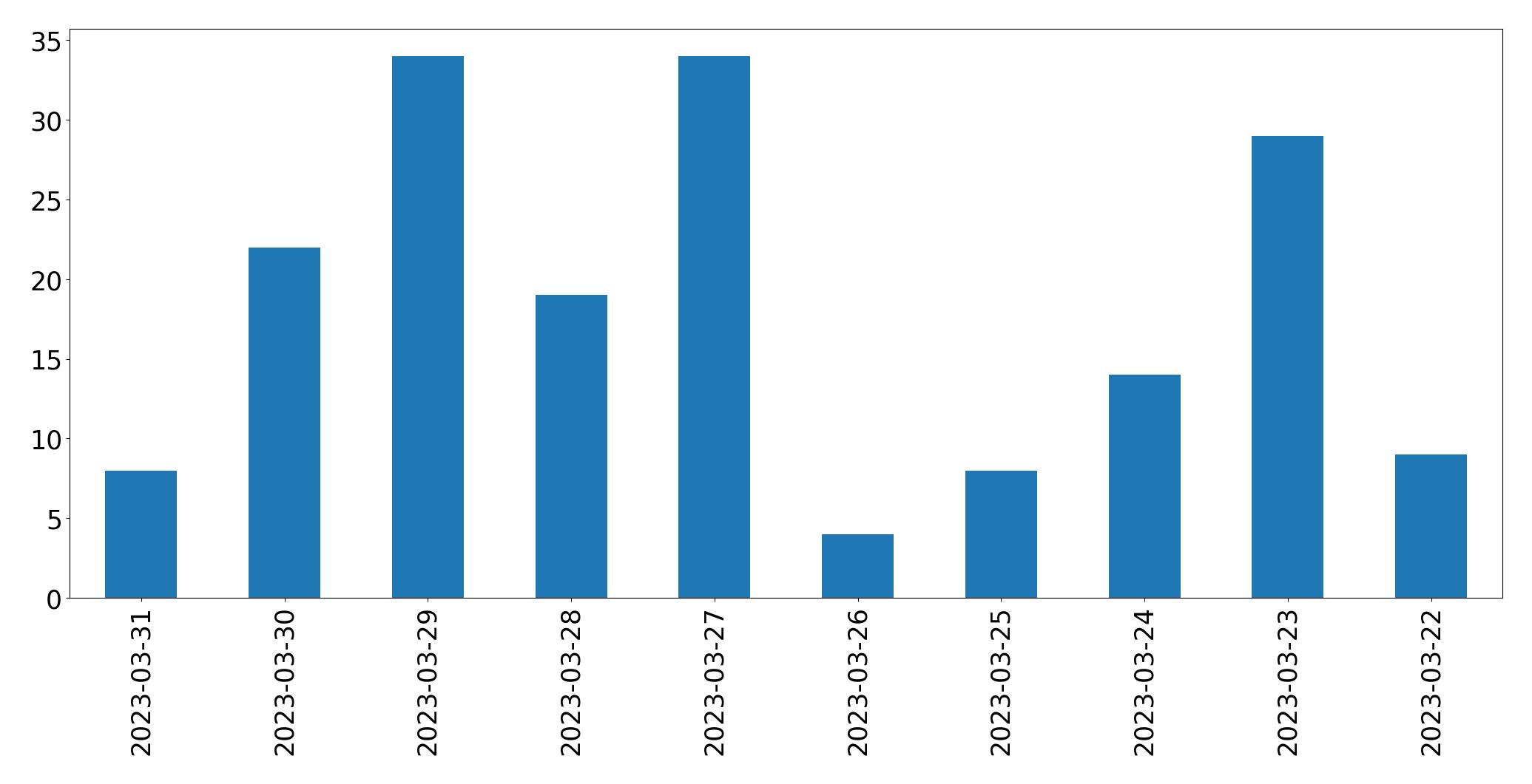 Gráfico de tweets por dia