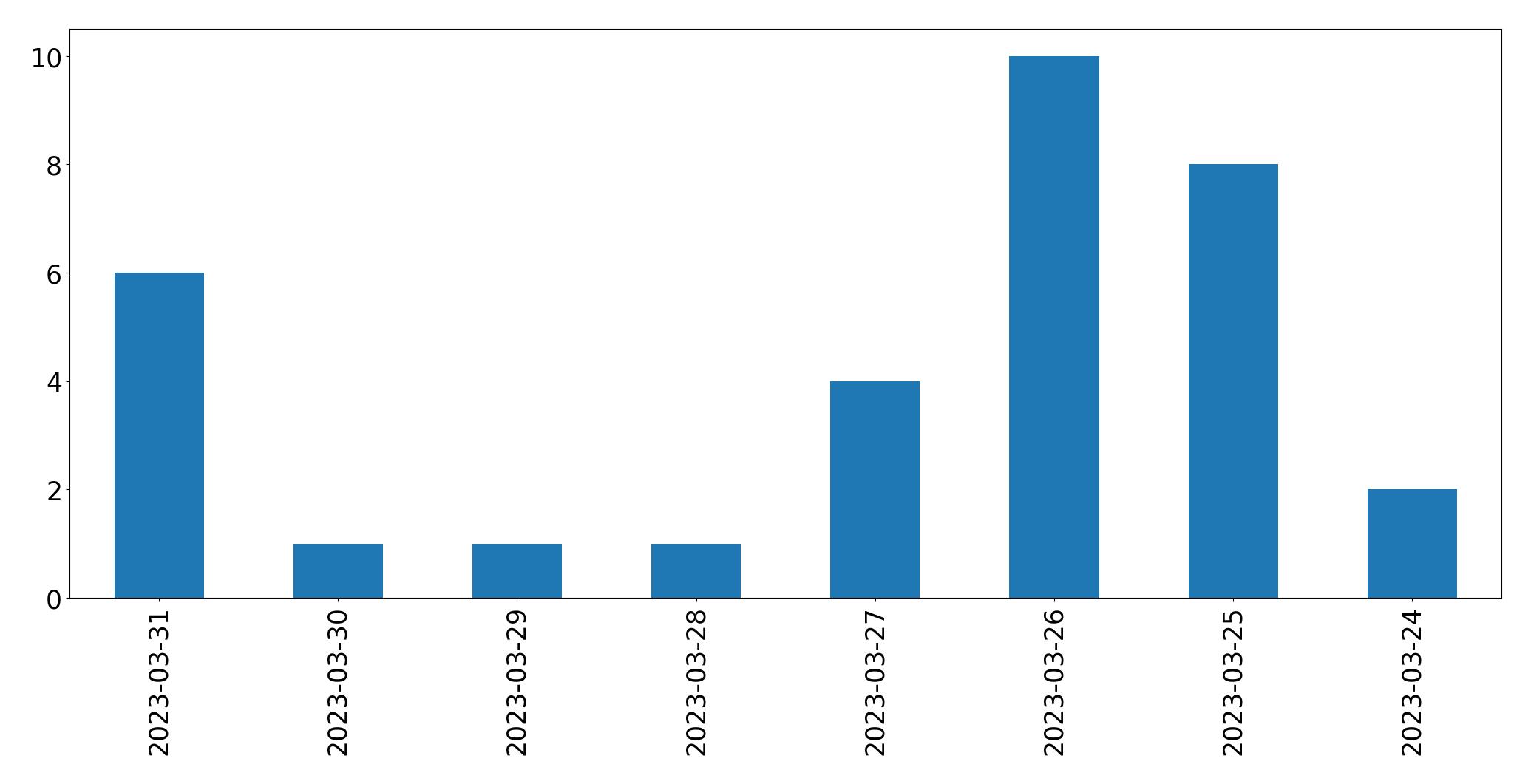 Gráfico de tweets por dia