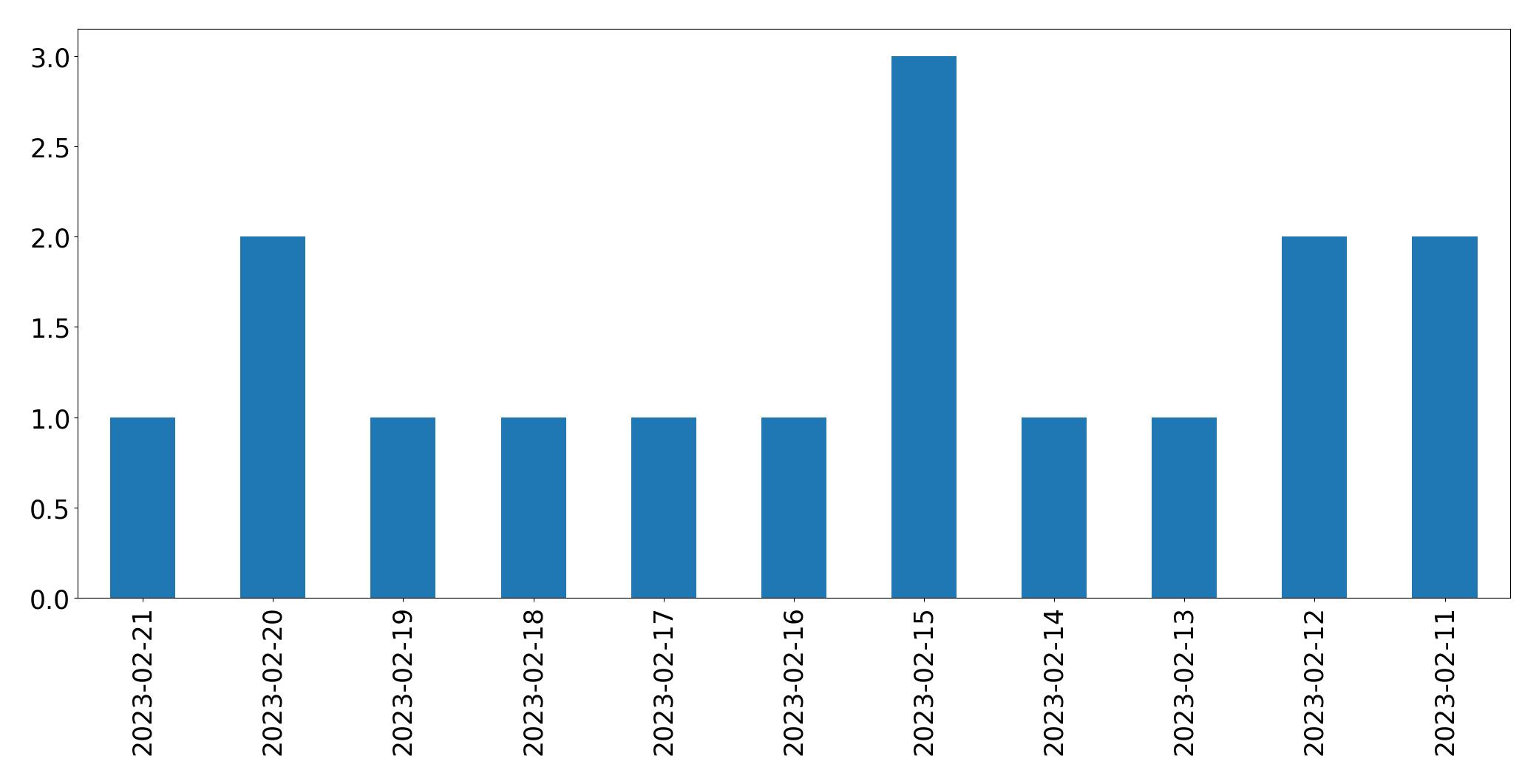 Grafik tweet per hari