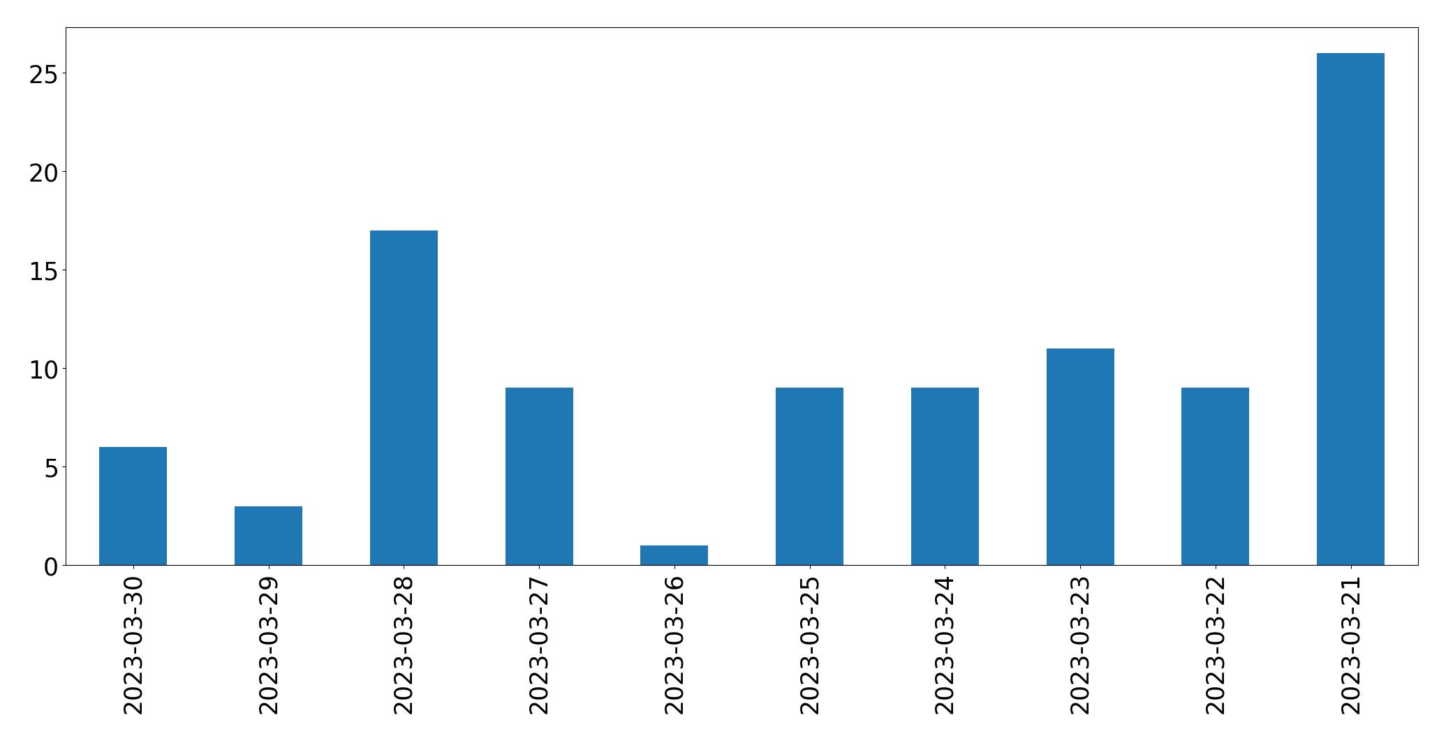 Gráfico de tweets por dia