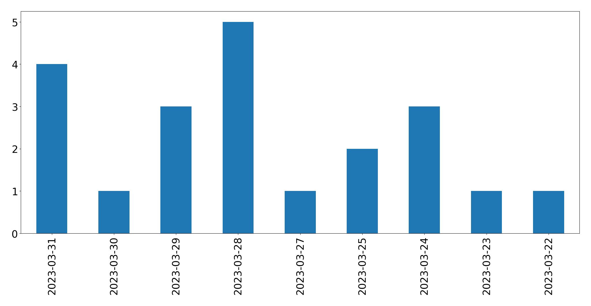 Gráfico de tweets por dia