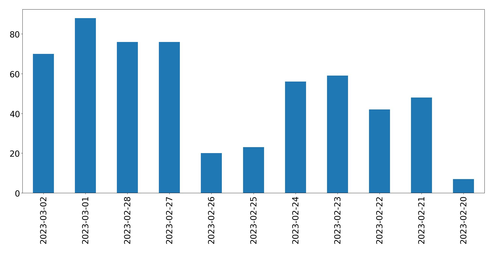 Gráfico de tweets por dia