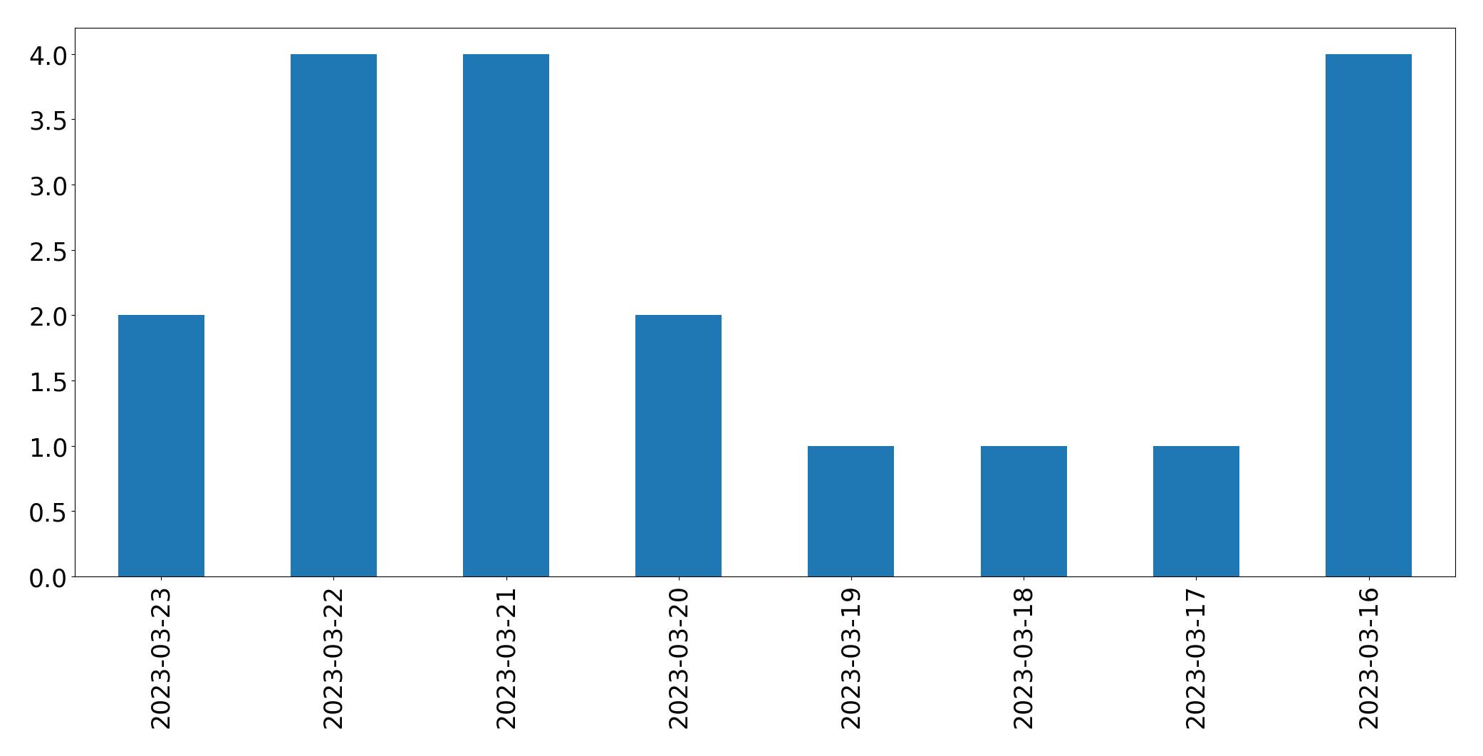 Gráfico de tweets por dia