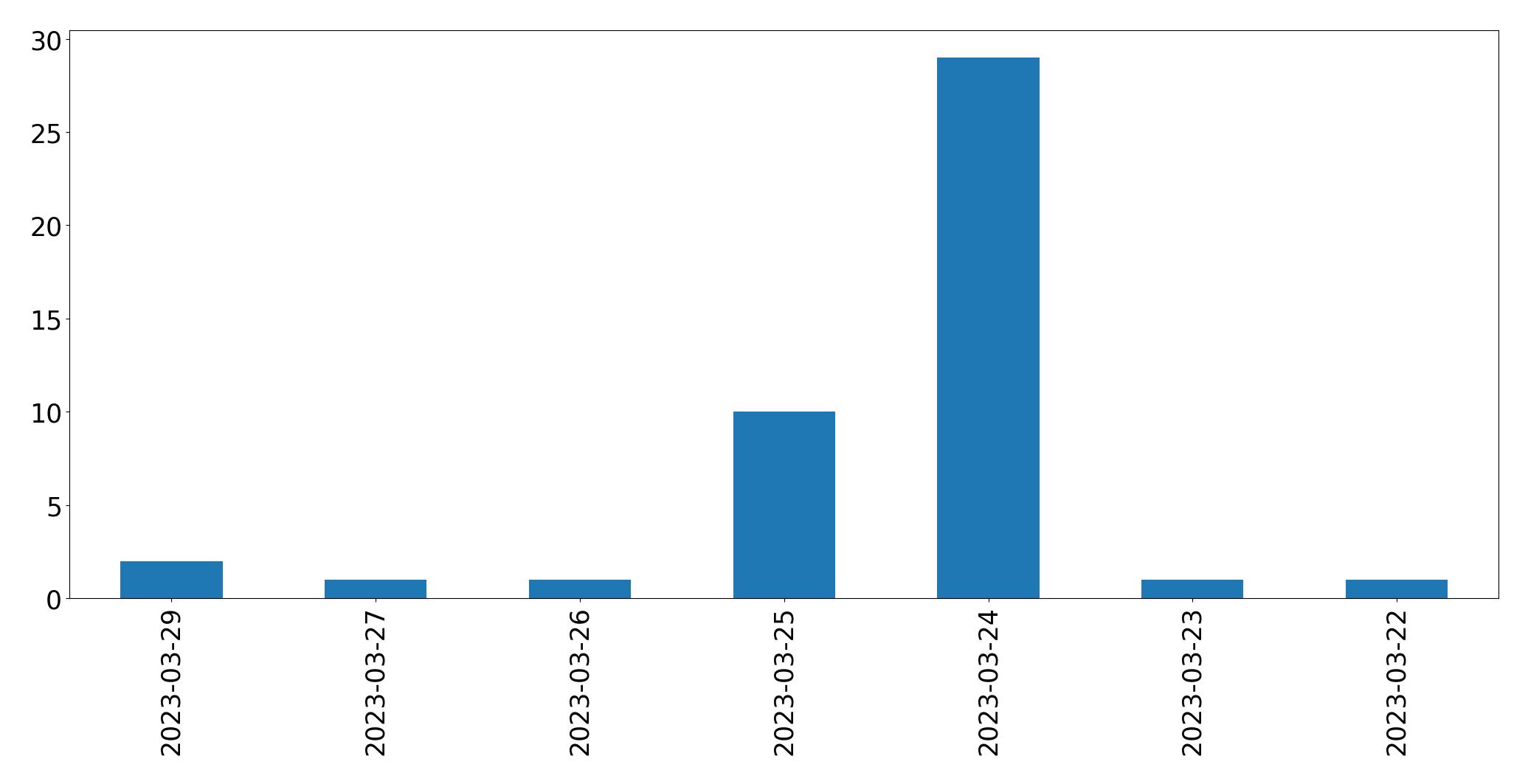 Tweets per day chart