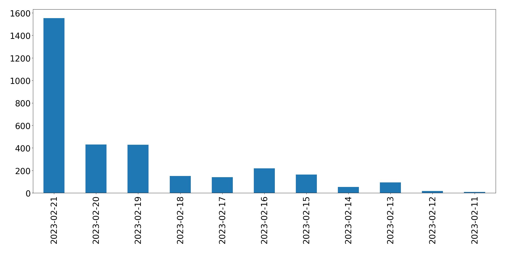 Gráfico de tweets por dia