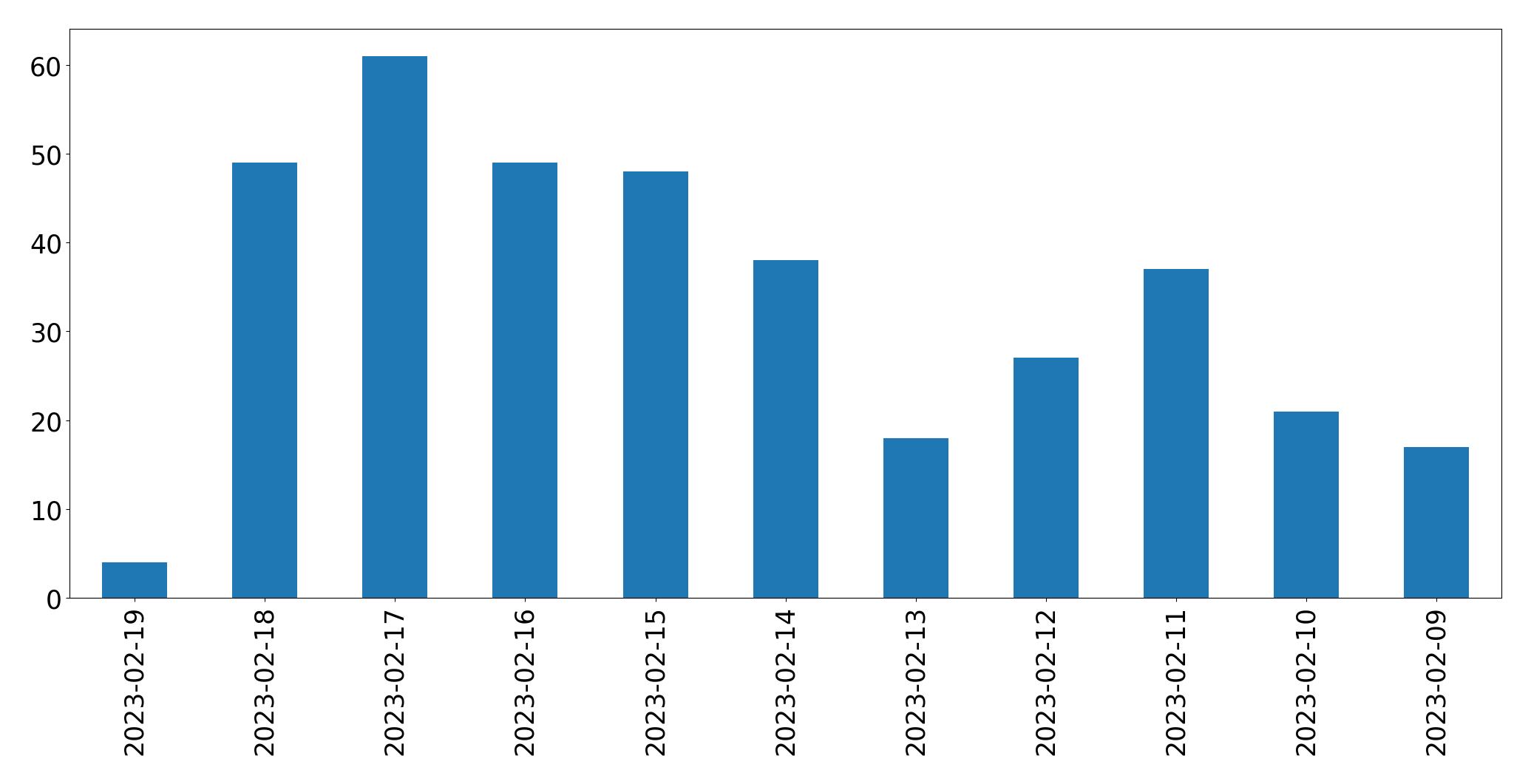 Grafik tweet per hari