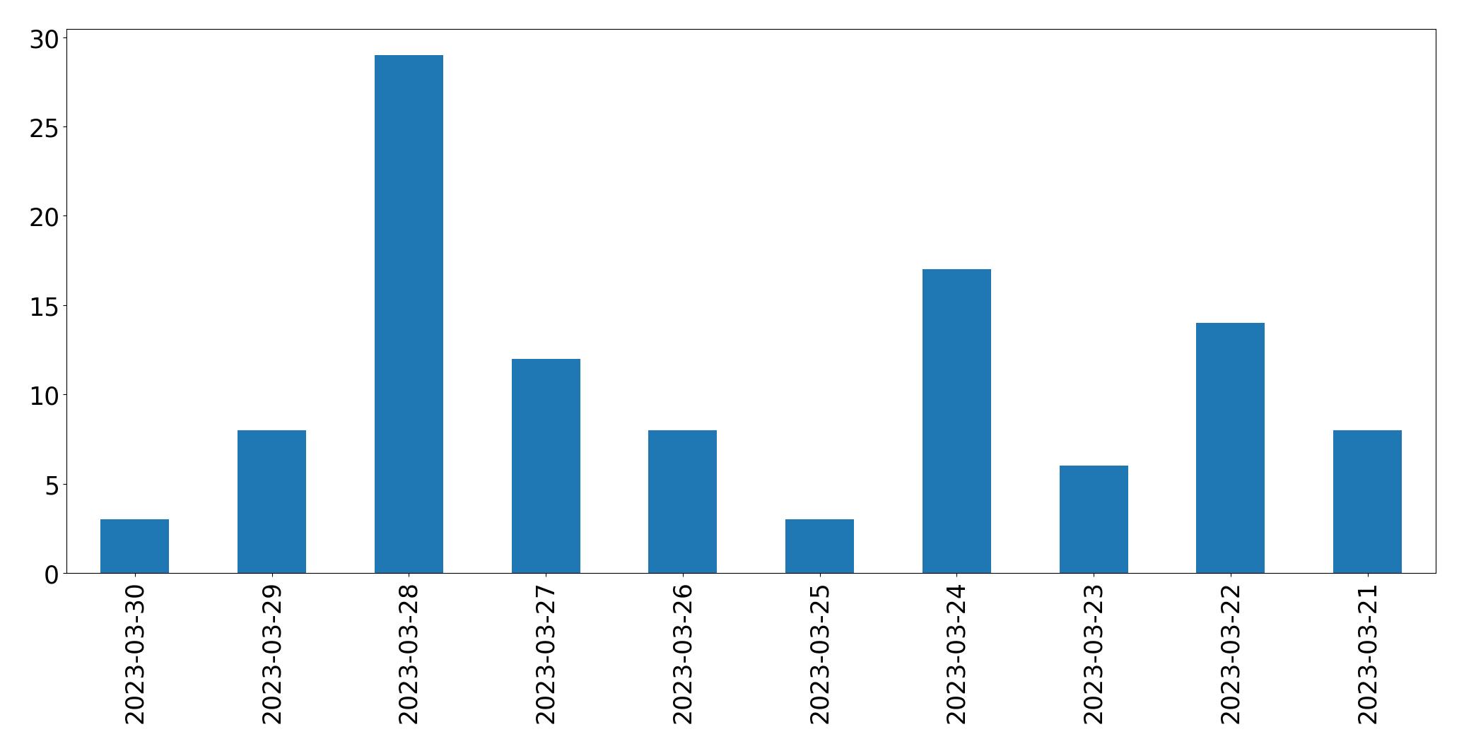 Tweets per day chart