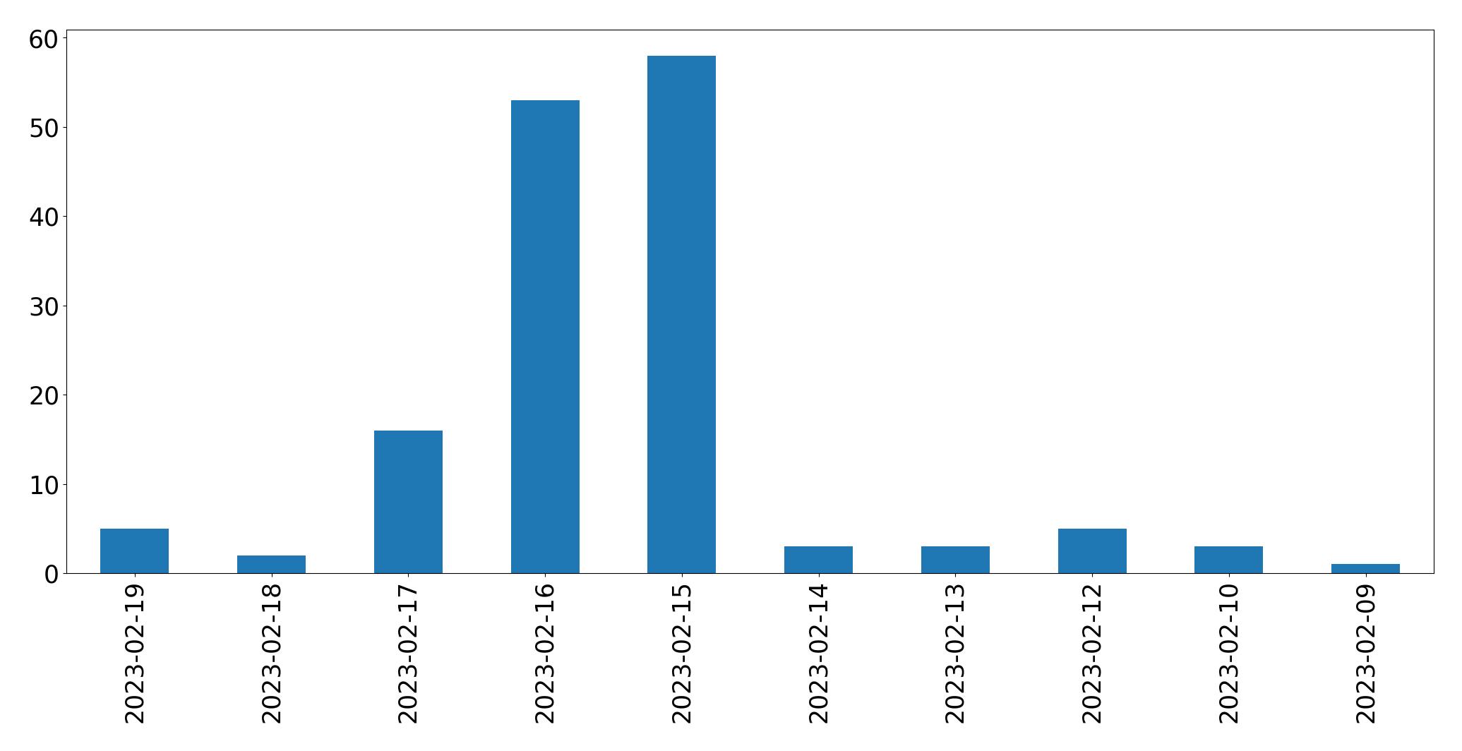 Gráfico de tweets por dia