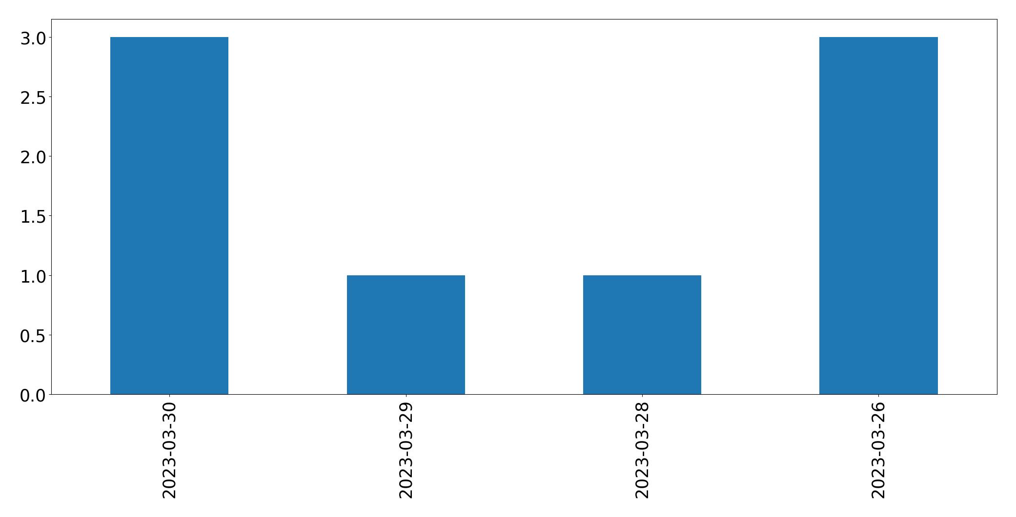 Gráfico de tweets por dia