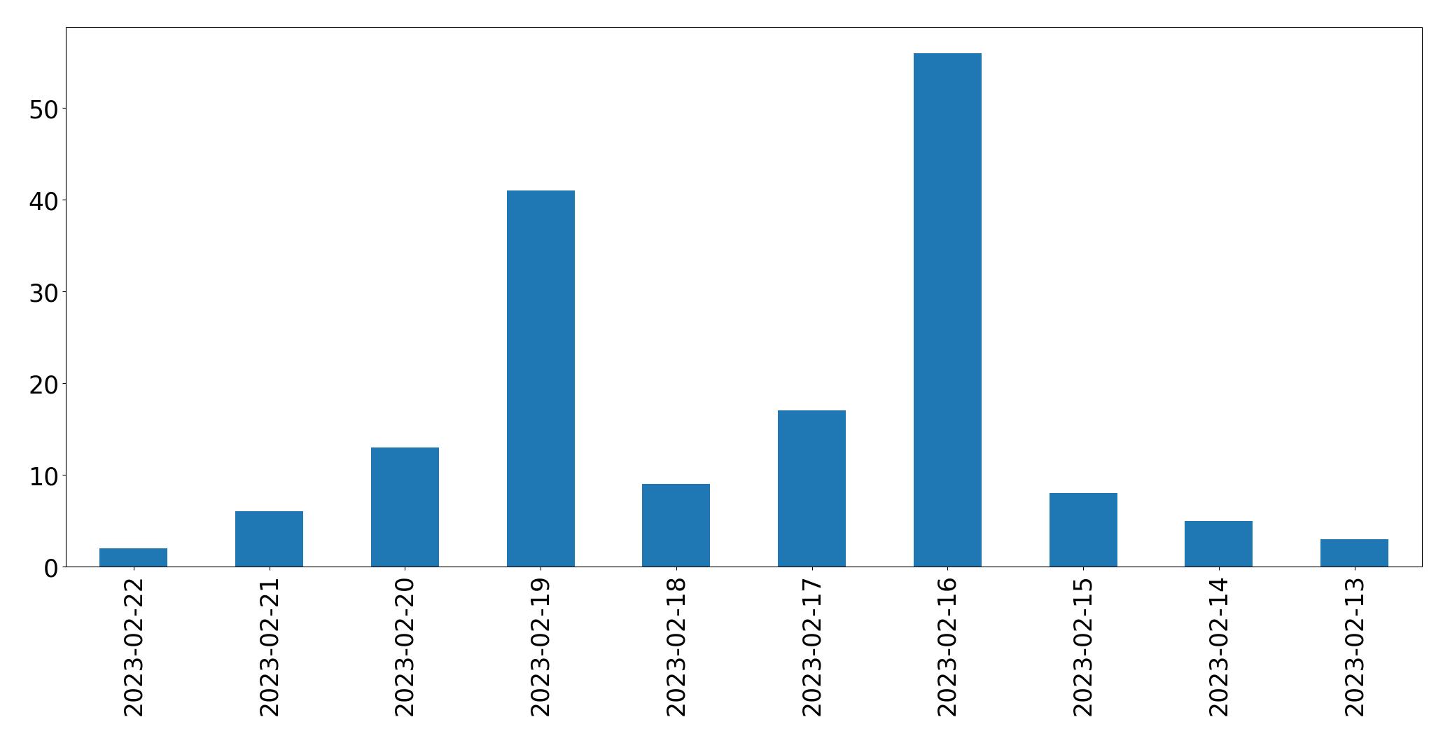 Gráfico de tweets por dia