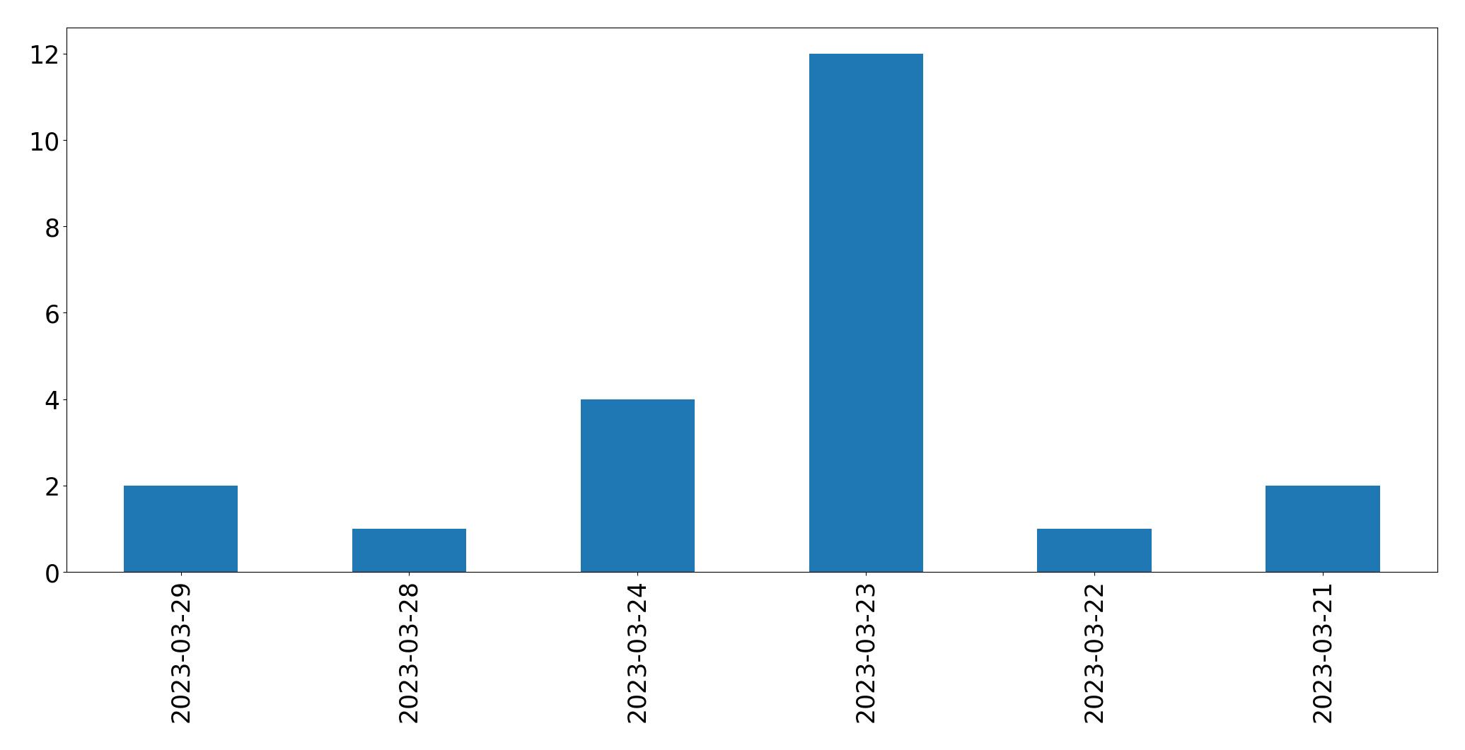 Gráfico de tweets por dia