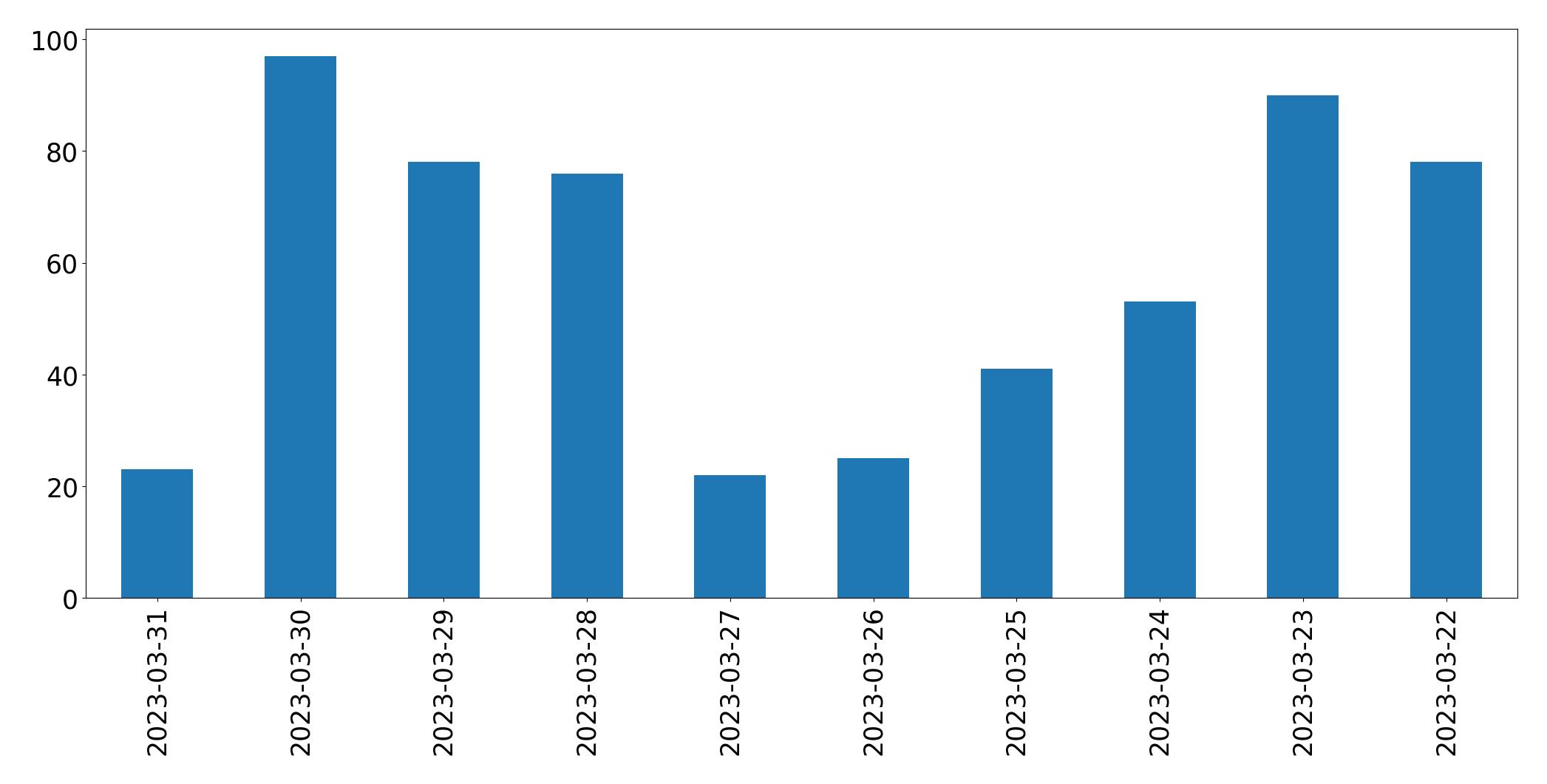 Gráfico de tweets por dia