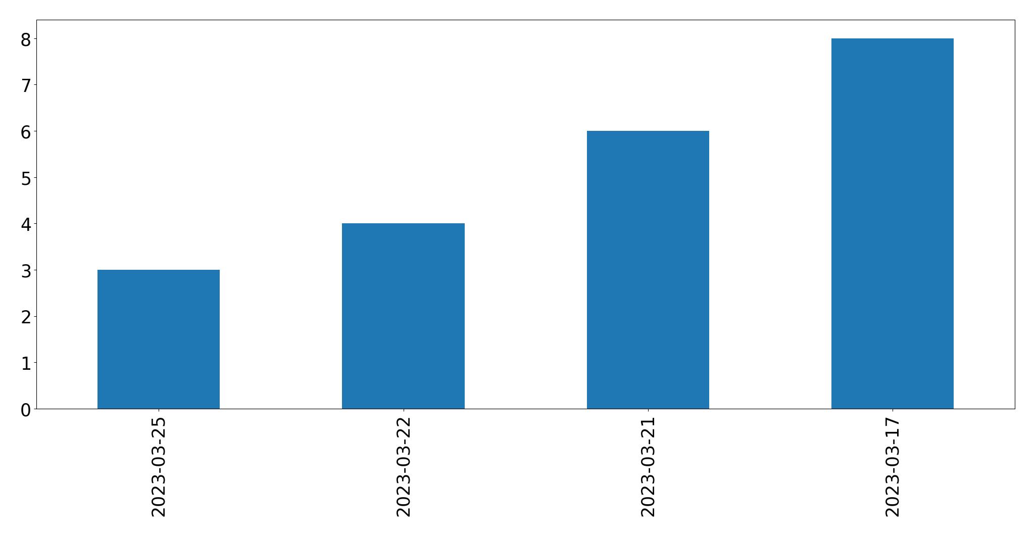Tweets per day chart