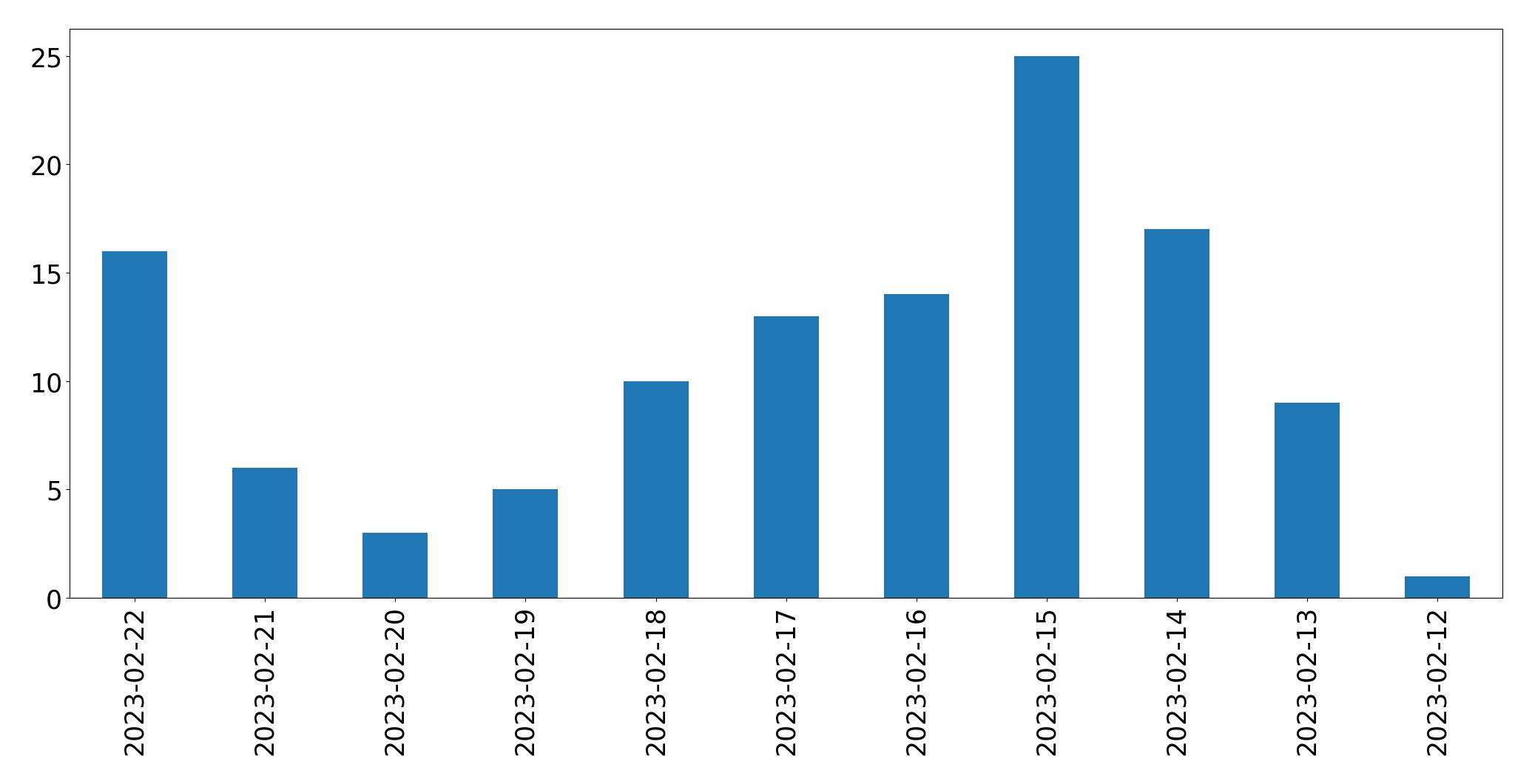 Gráfico de tweets por dia