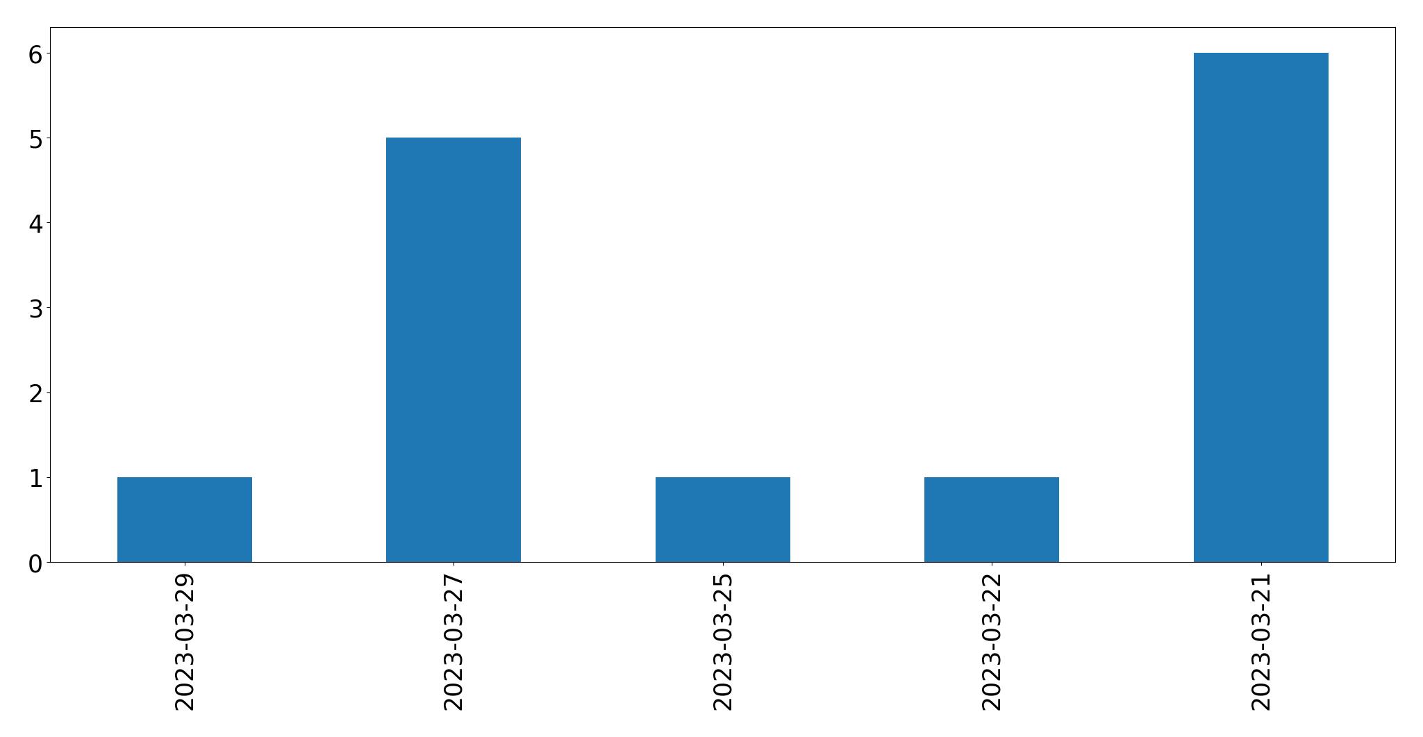 Gunluk tweet grafigi