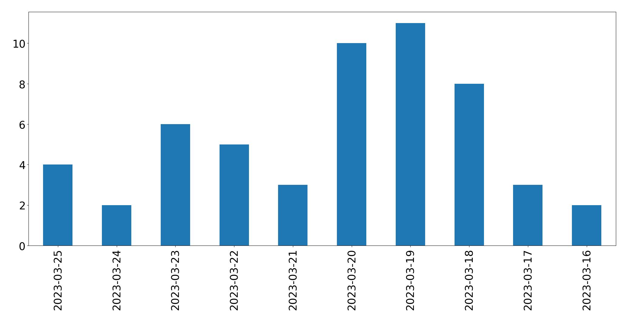 Gráfico de tweets por dia