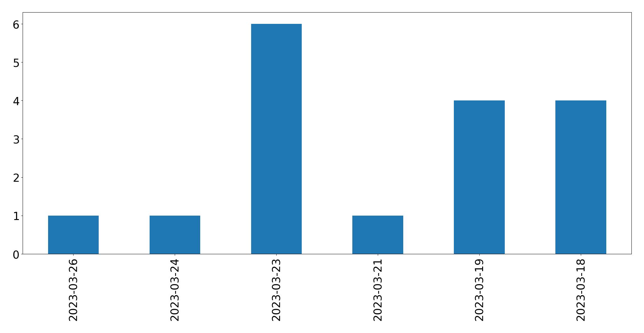 Gráfico de tweets por dia
