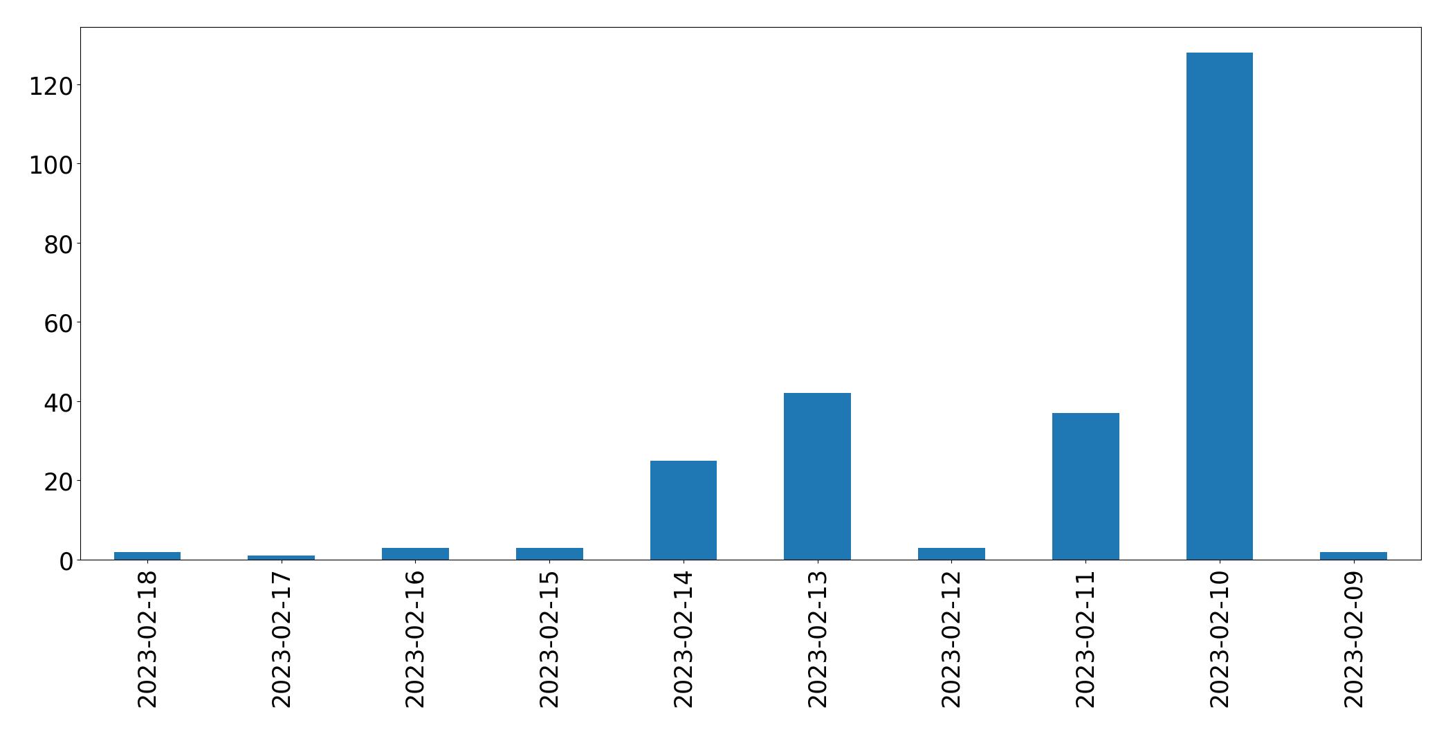 Gráfico de tweets por dia