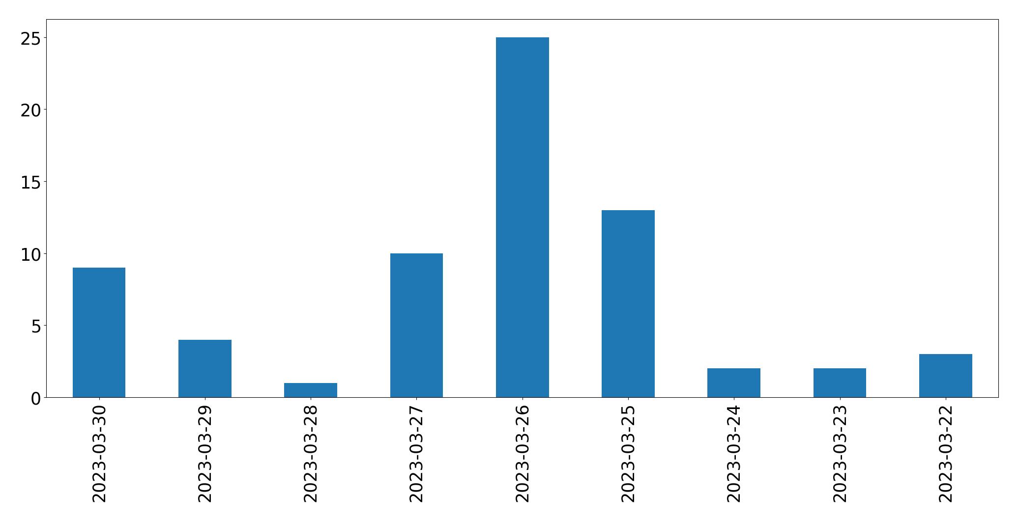 Gráfico de tweets por dia