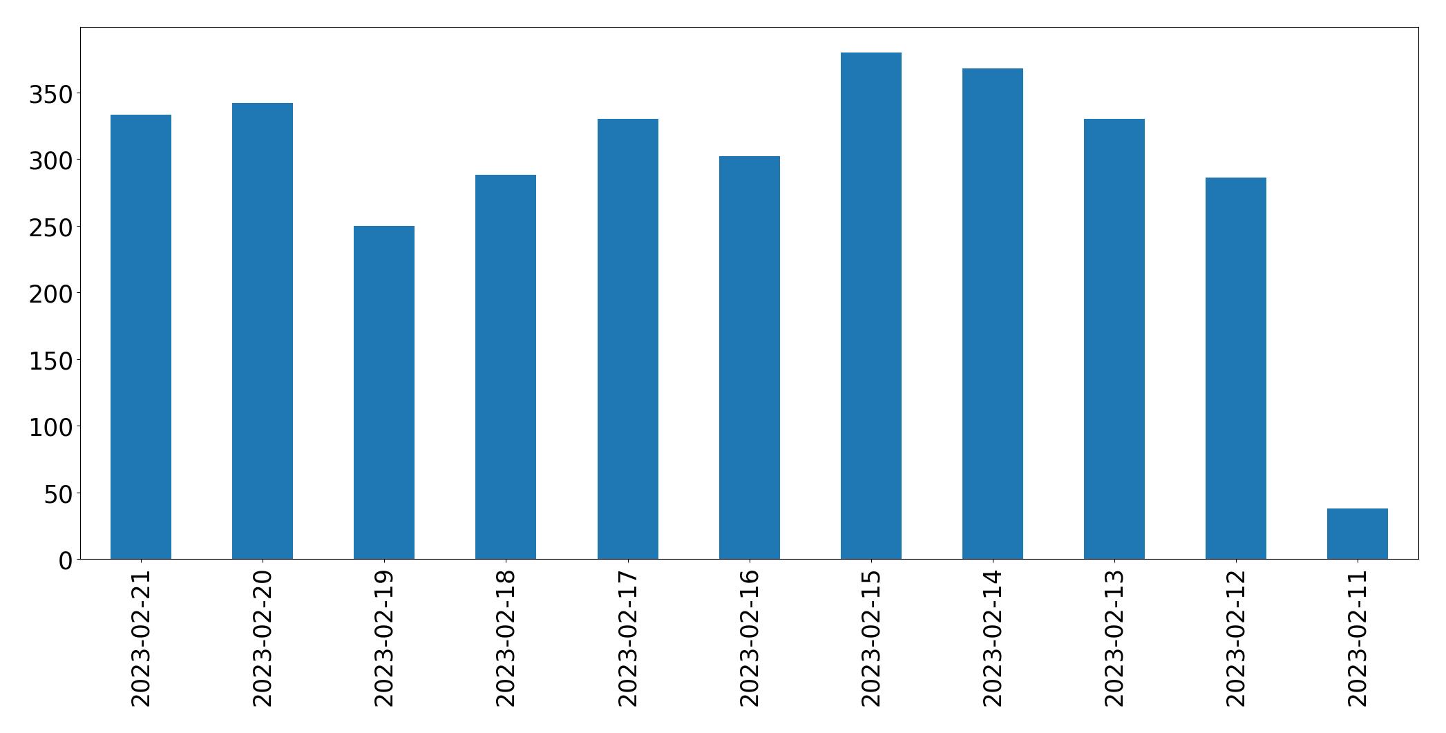Gráfico de tweets por dia