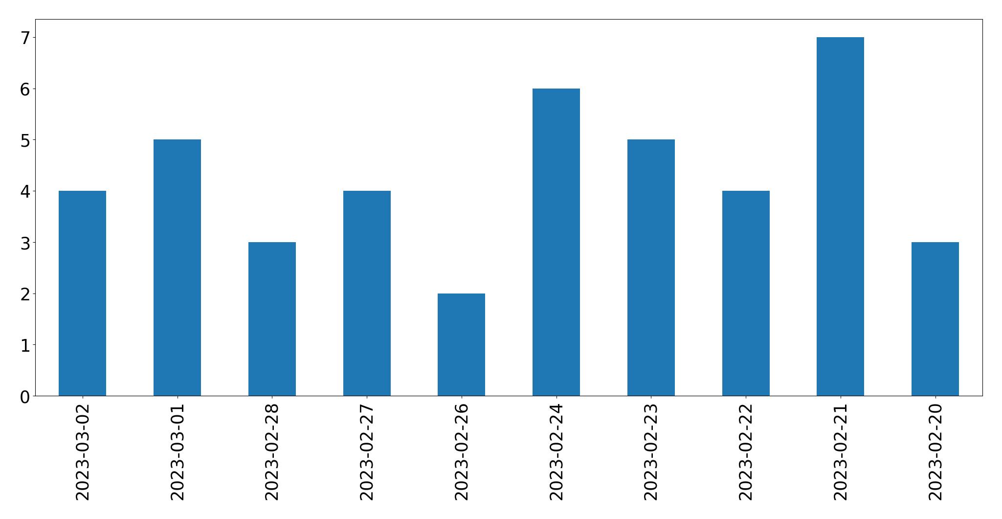 Gráfico de tweets por dia