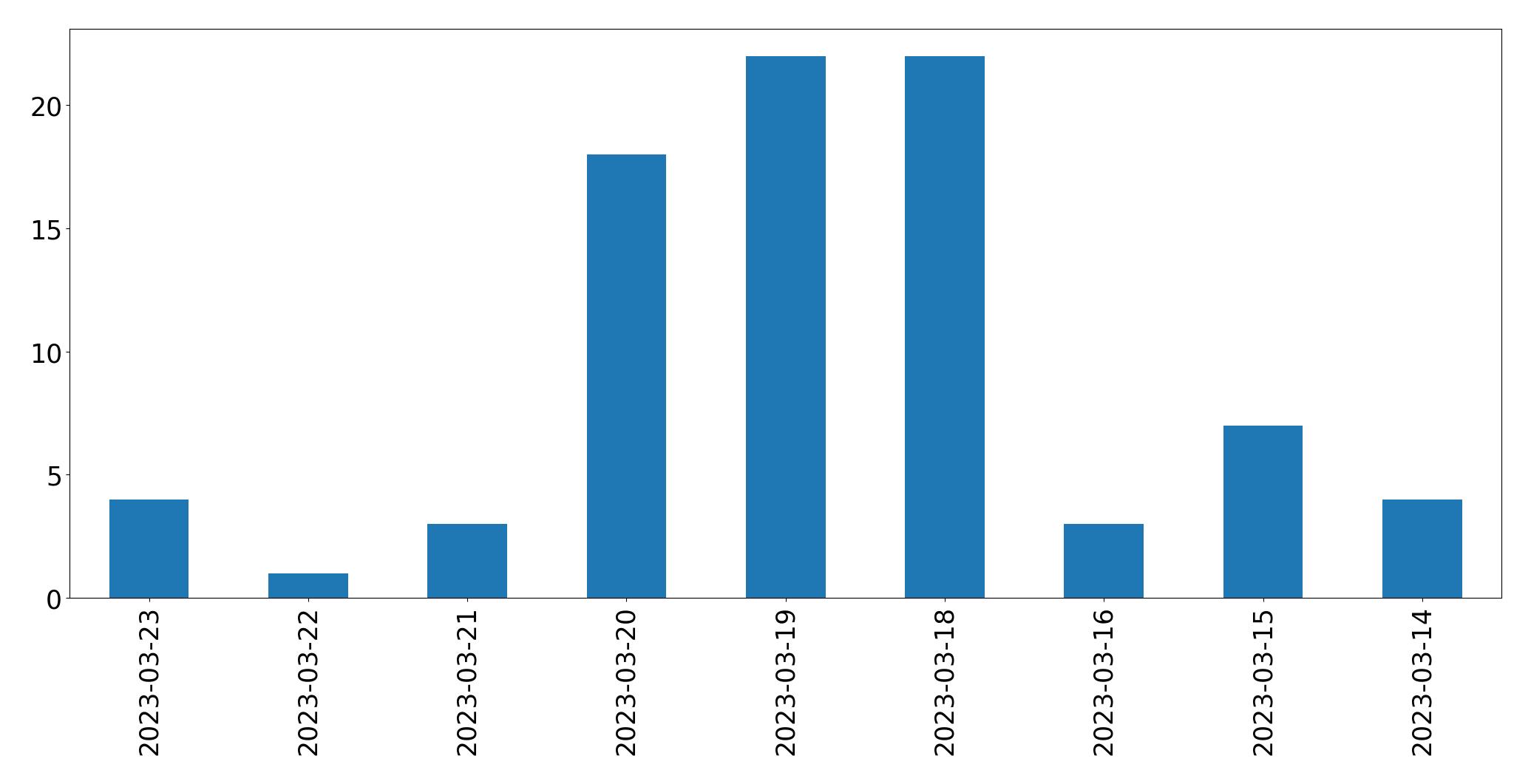 Gráfico de tweets por dia