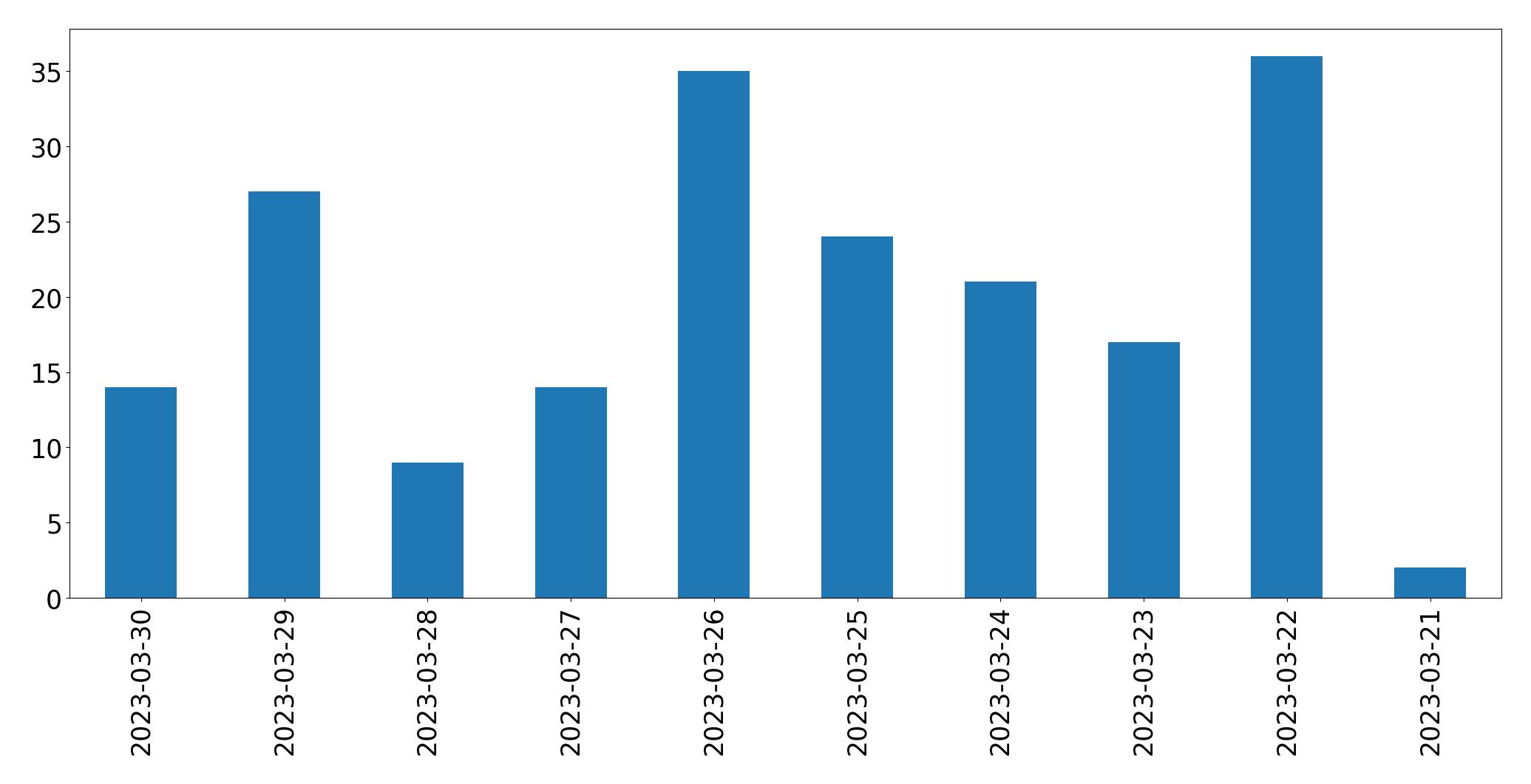 Gráfico de tweets por dia
