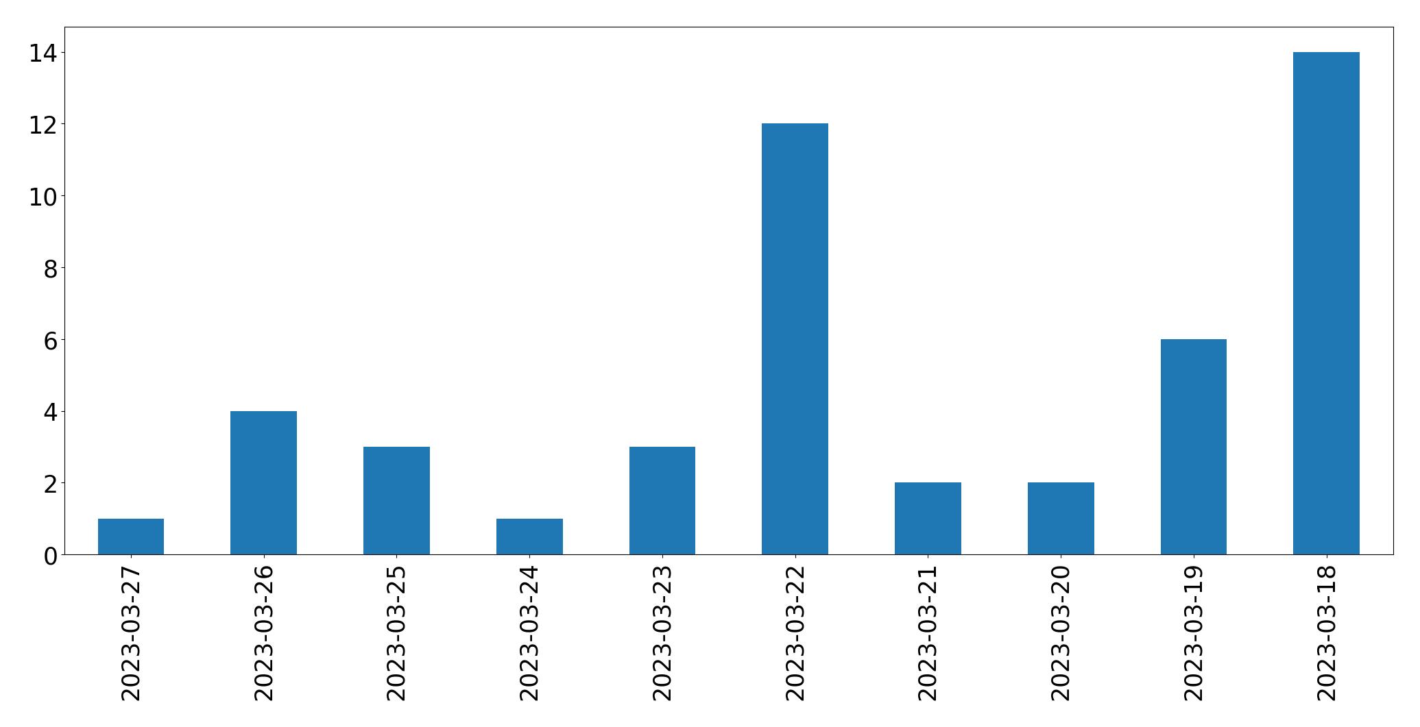 Tweets per day chart