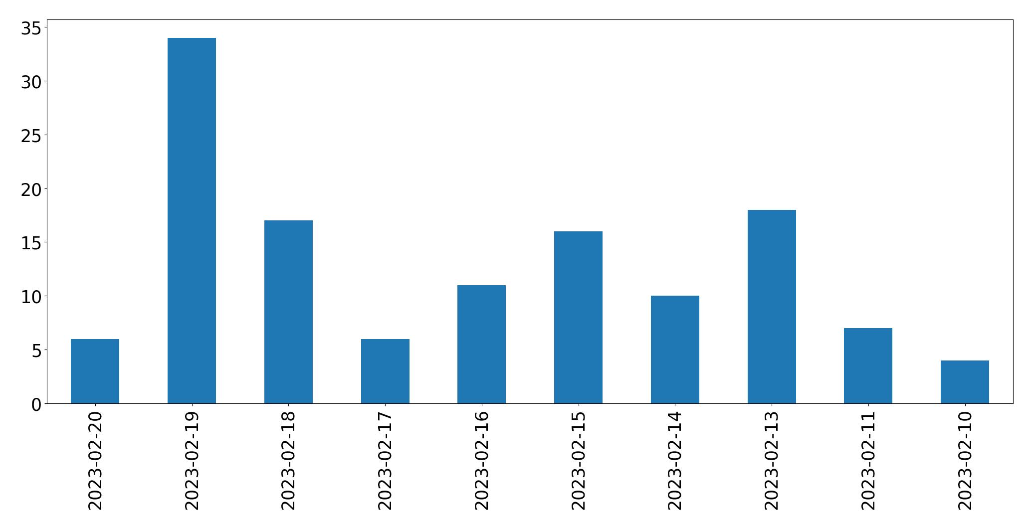 Gráfico de tweets por dia
