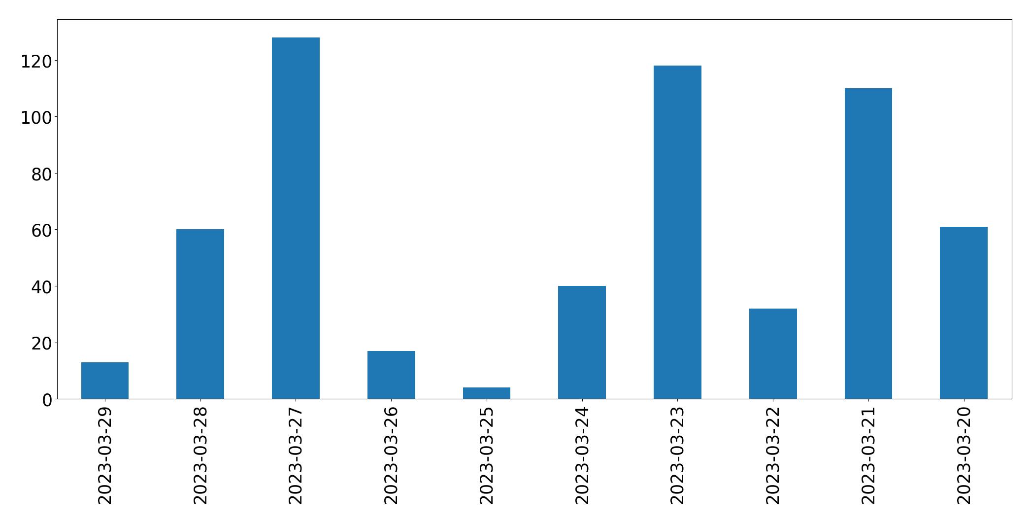 Gráfico de tweets por dia