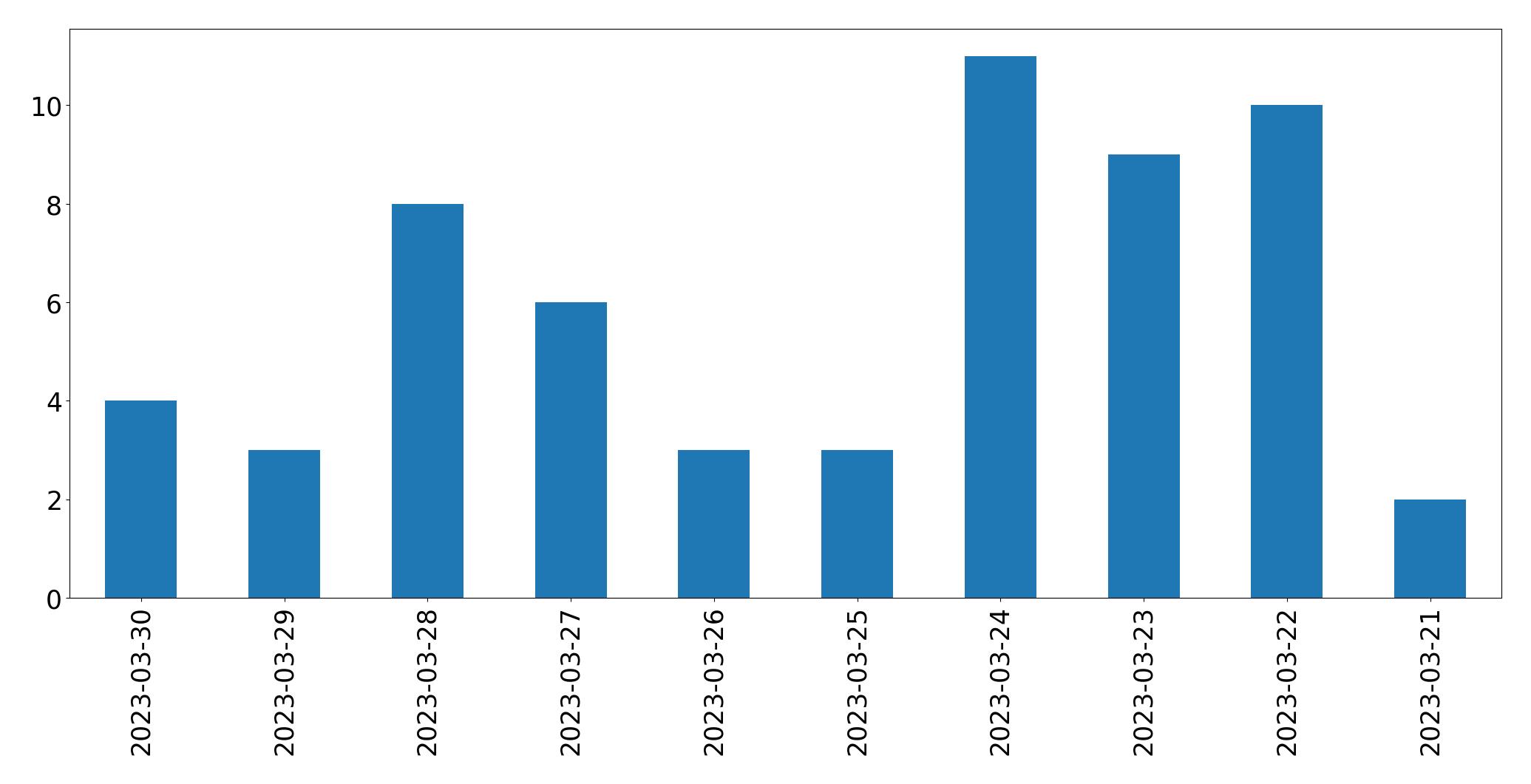 Gráfico de tweets por dia