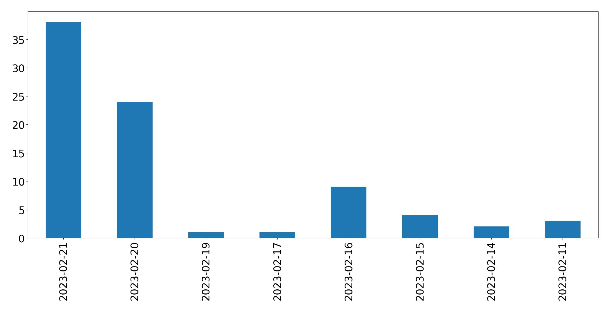 Gráfico de tweets por dia