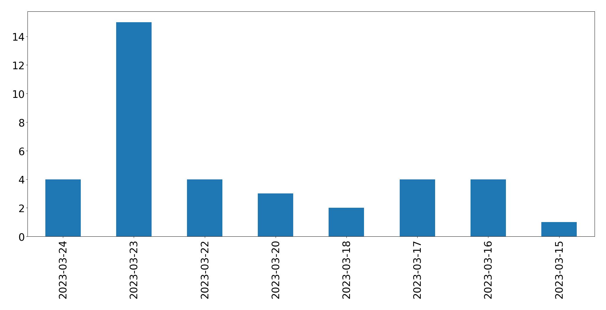 Tweets per day chart