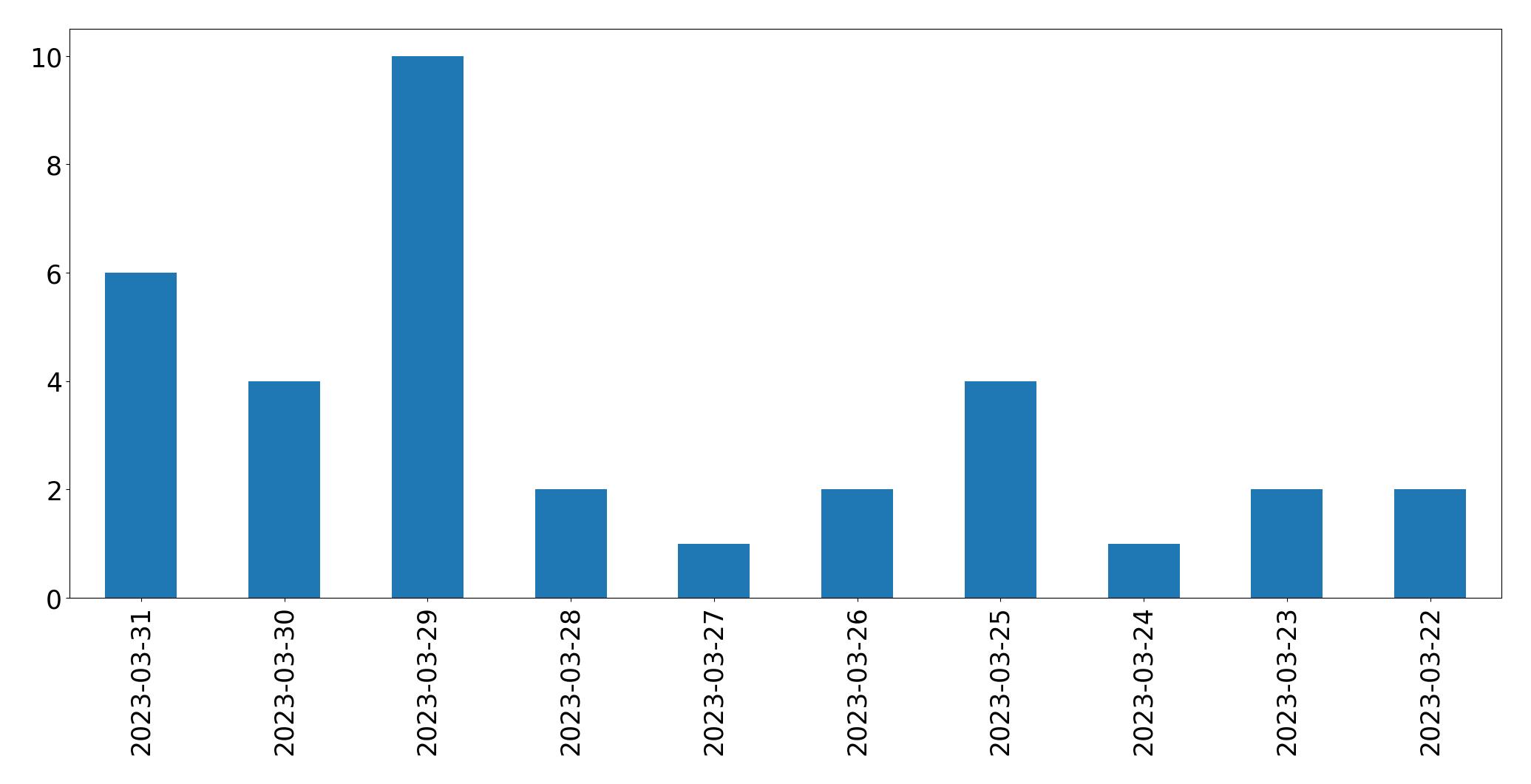 Gráfico de tweets por dia