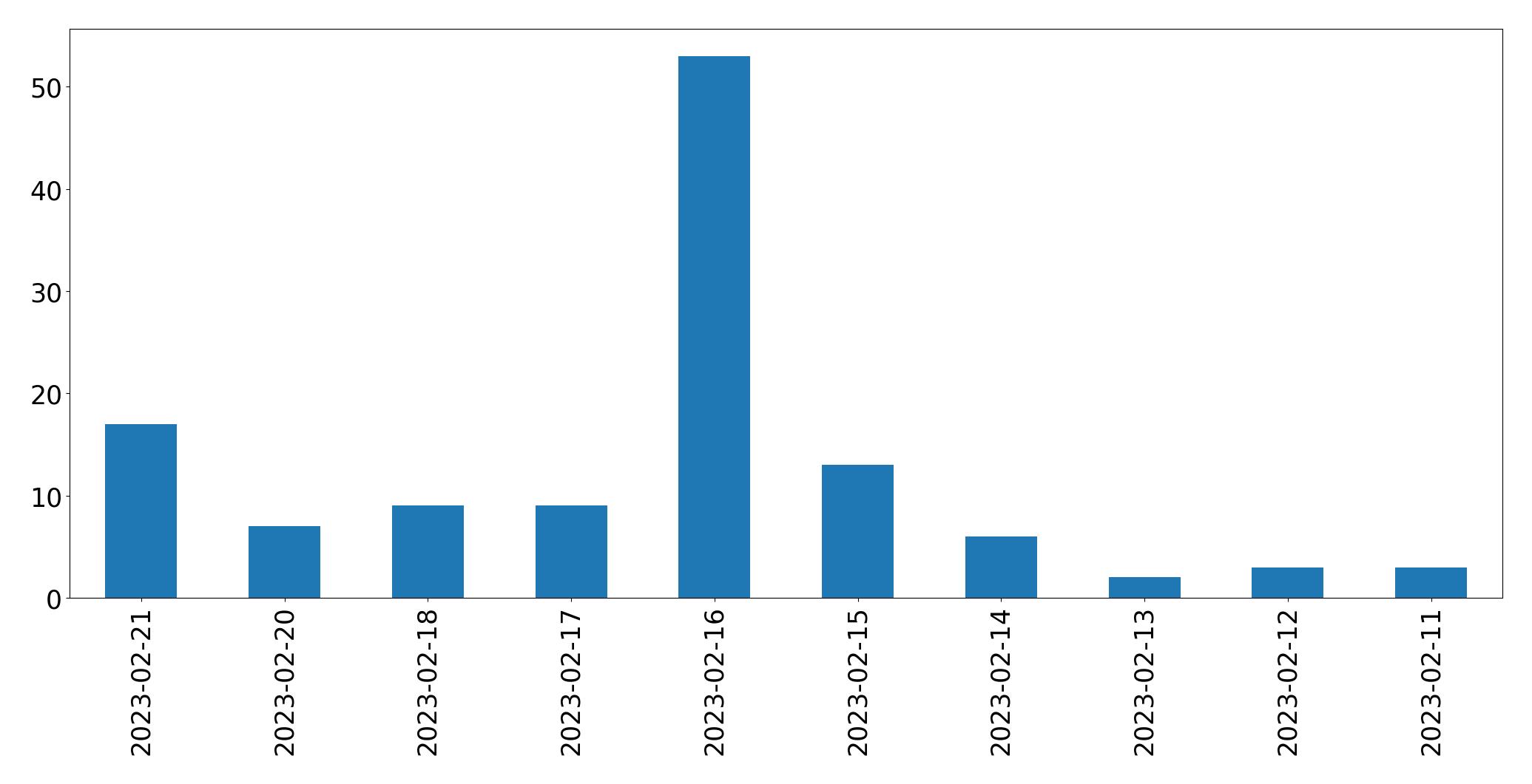 Gráfico de tweets por dia