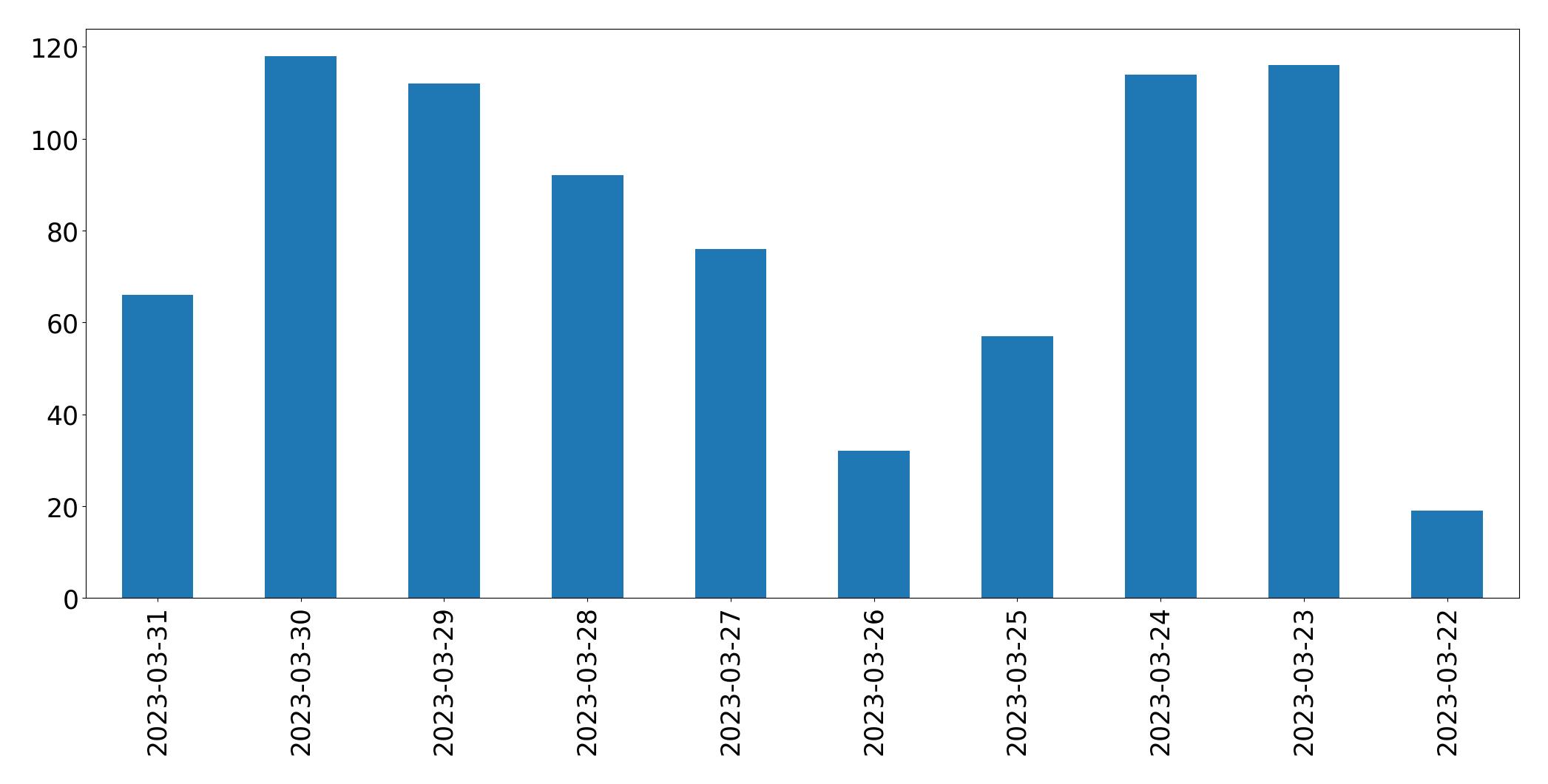 Gunluk tweet grafigi