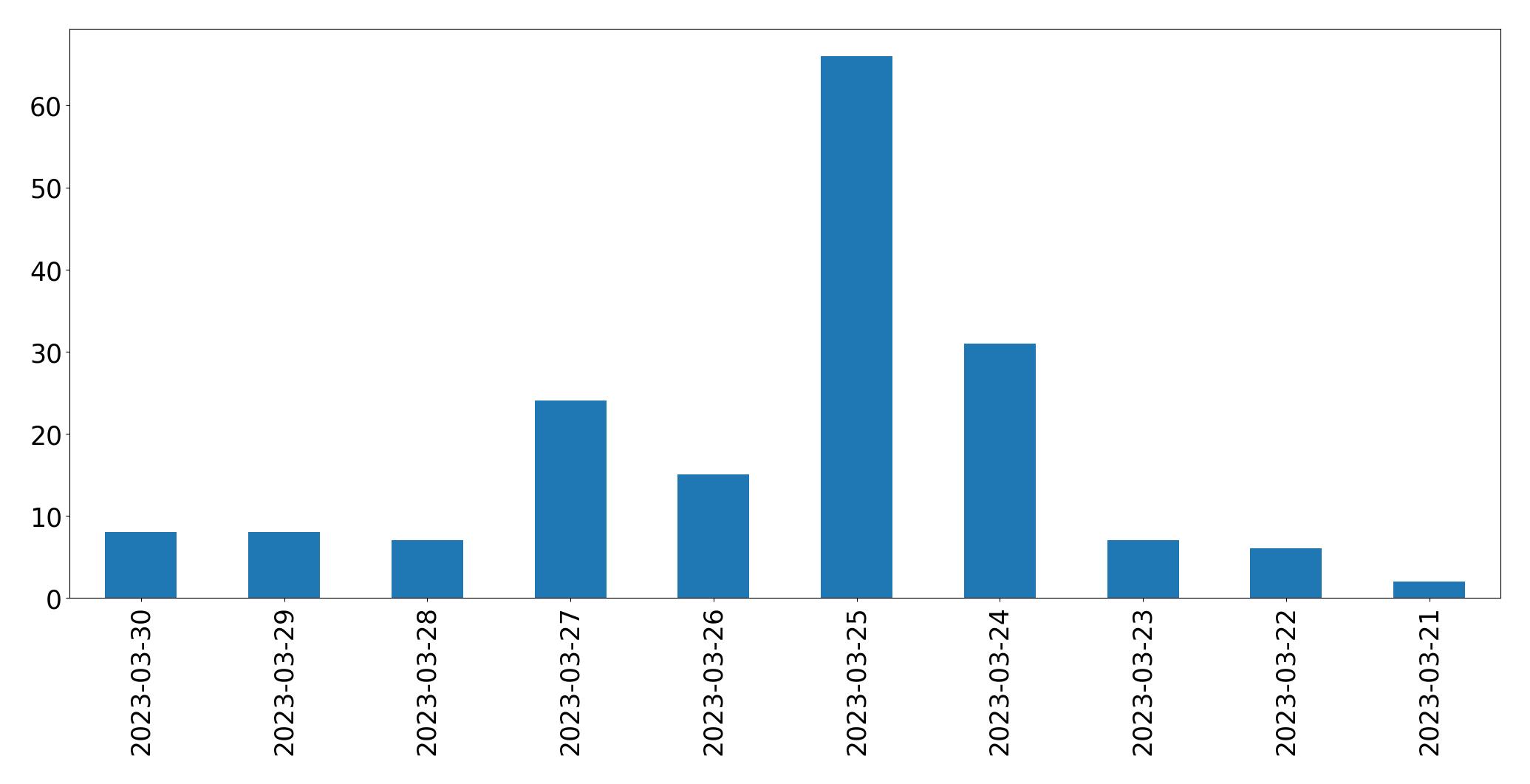 Gráfico de tweets por dia