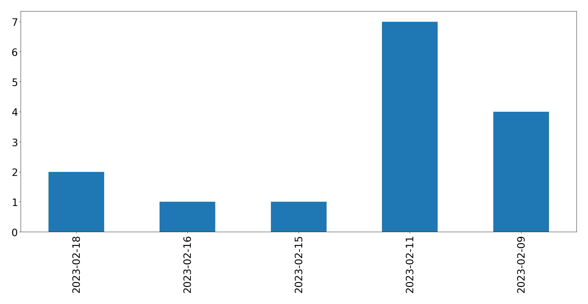 Gráfico de tweets por dia