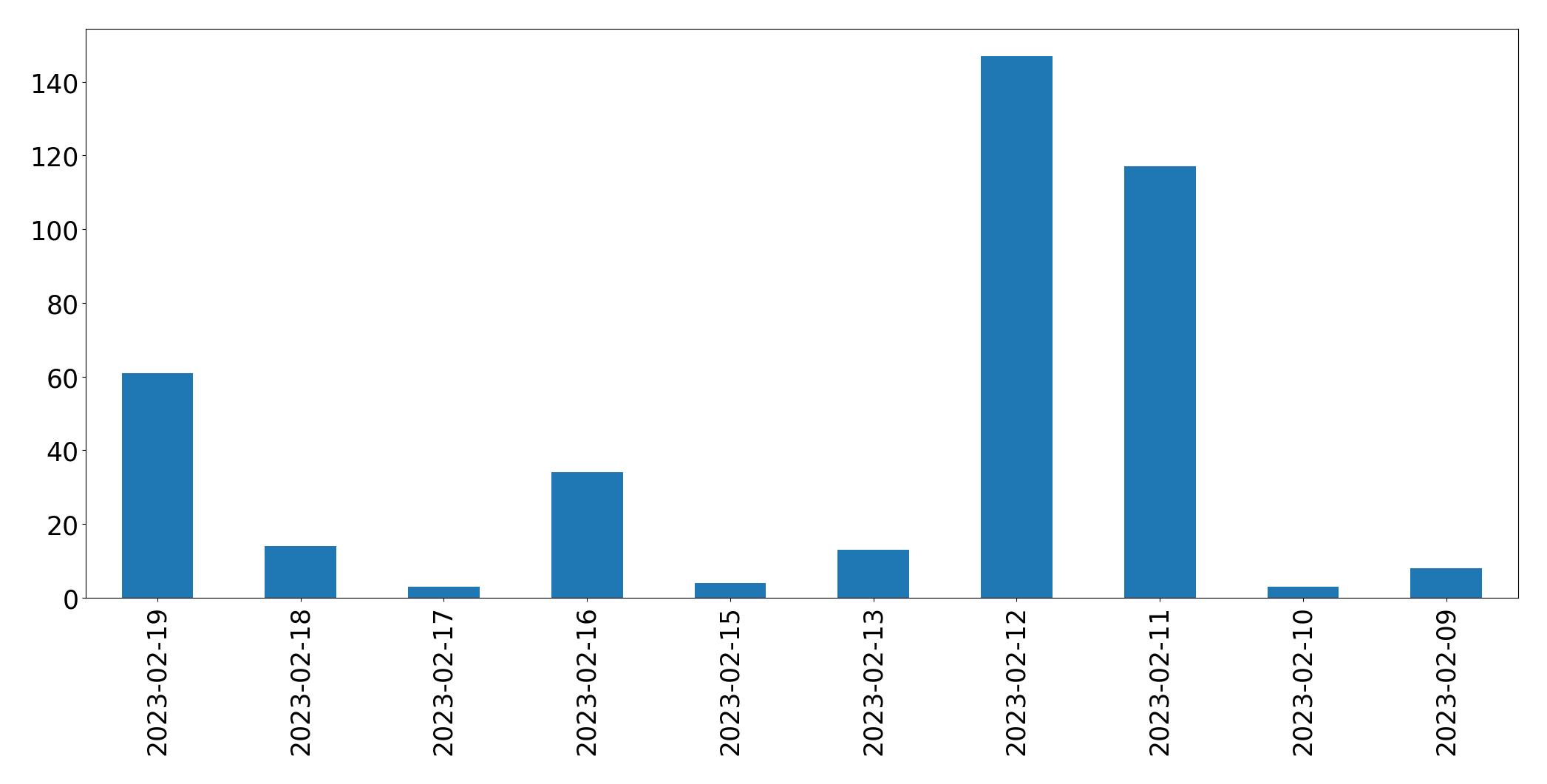 Gráfico de tweets por dia