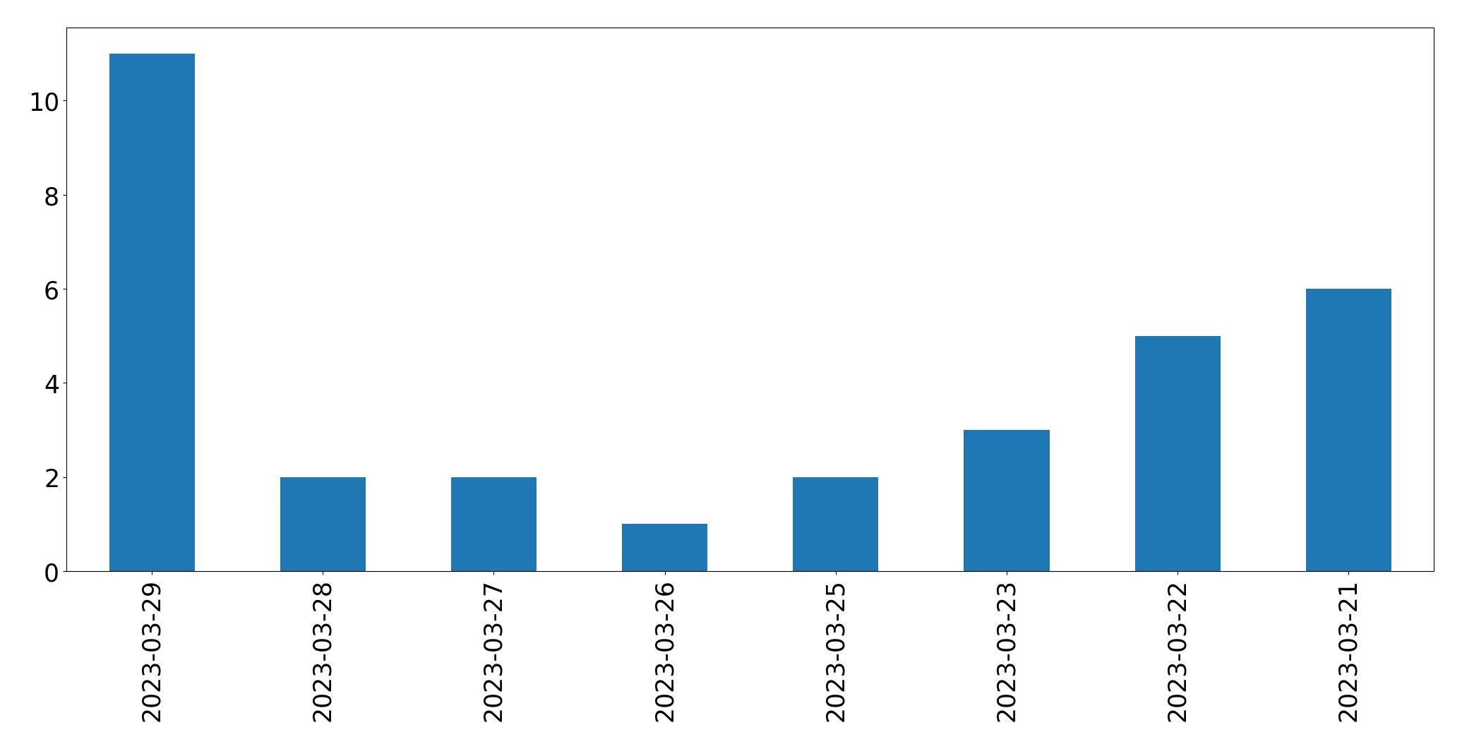 Tweets per day chart