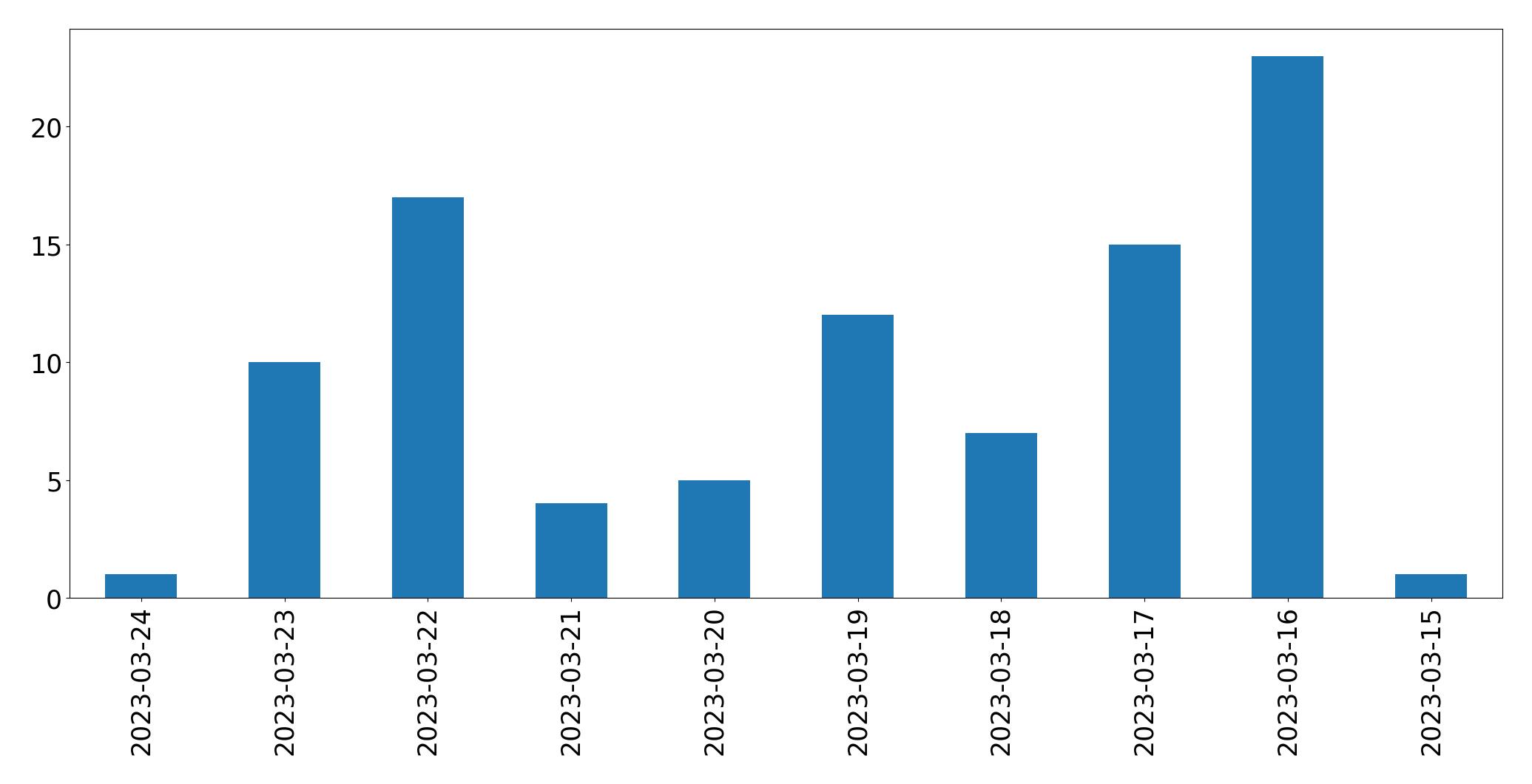 Gunluk tweet grafigi
