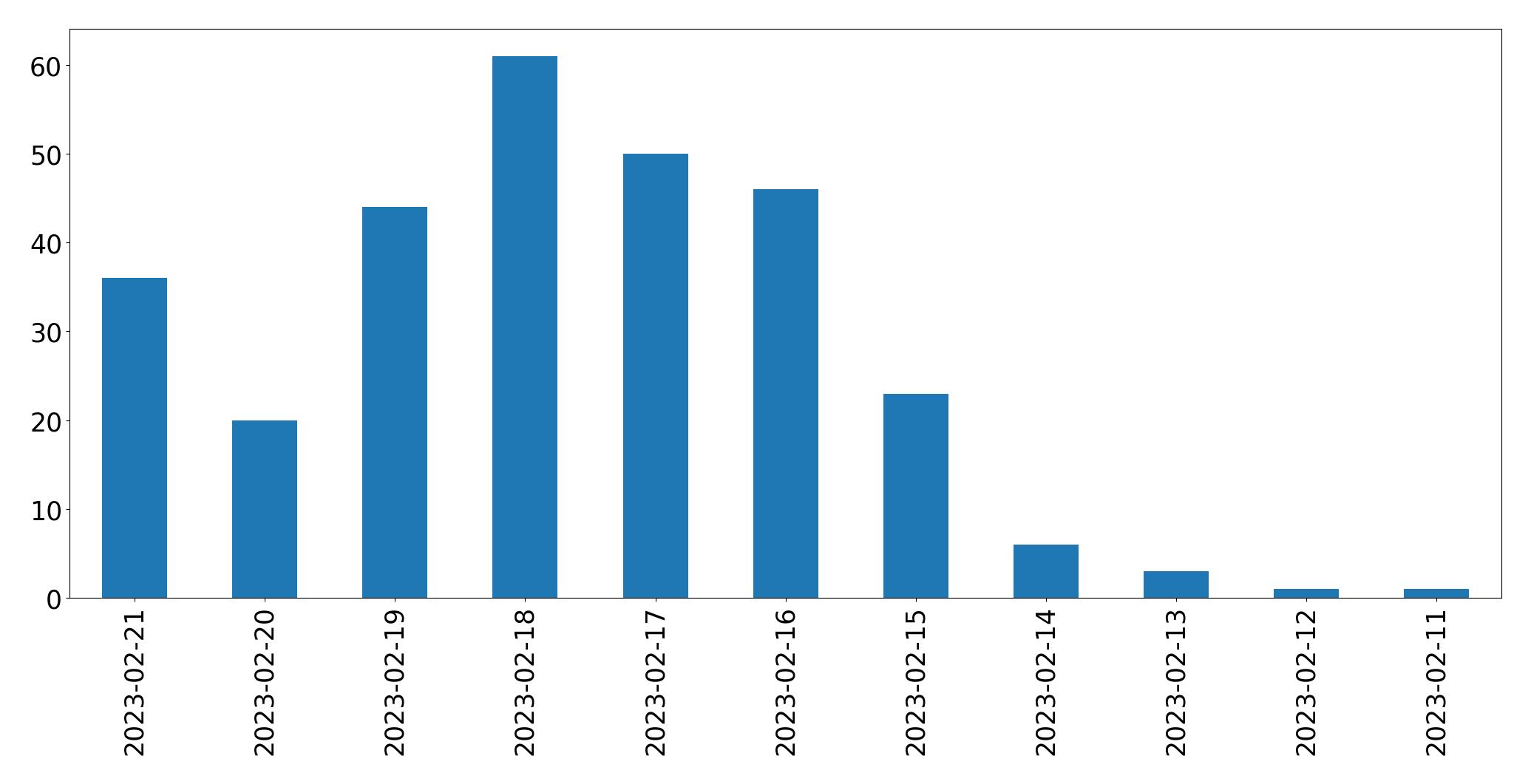 Gráfico de tweets por dia