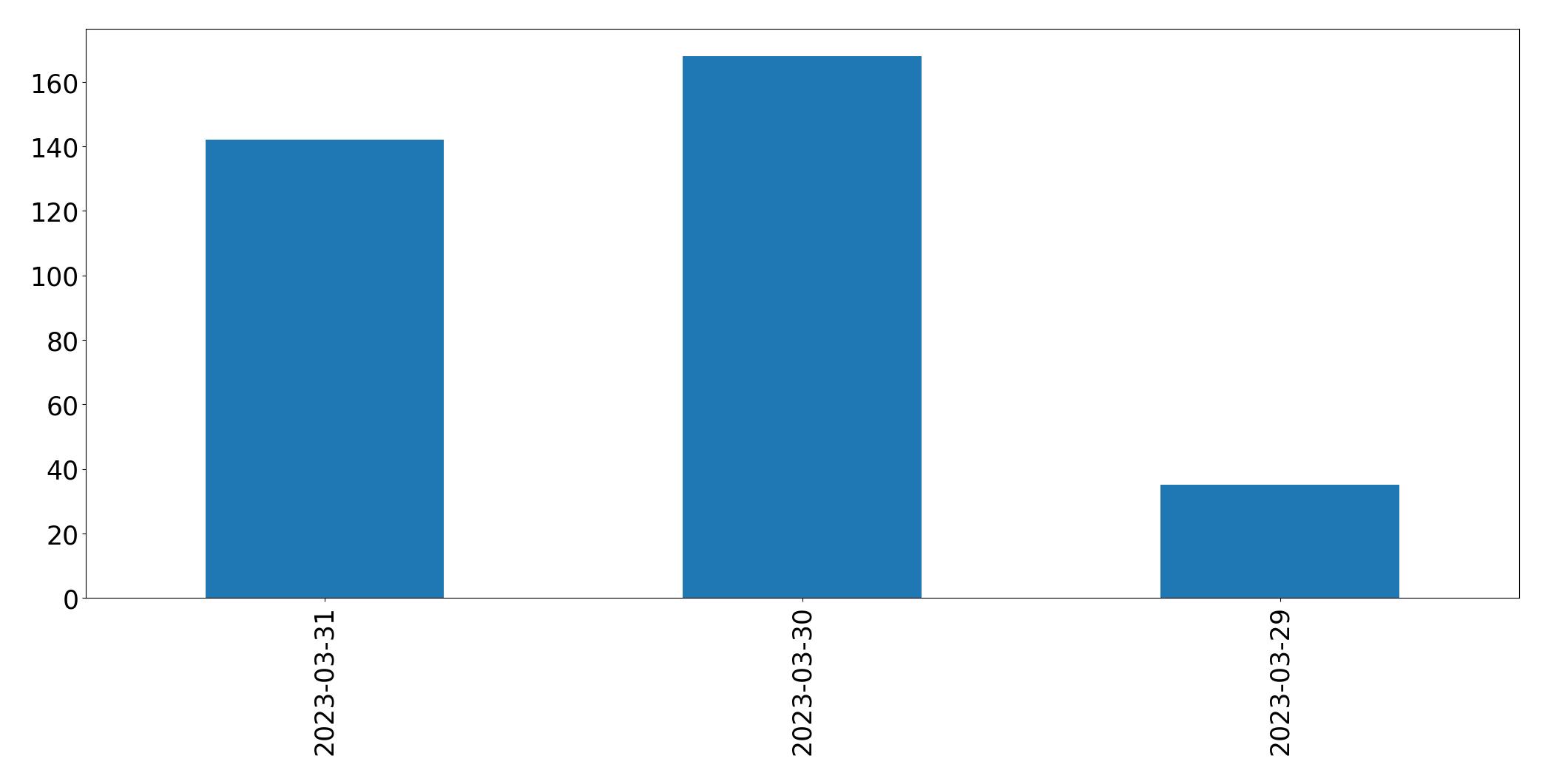 Tweets pro Tag Diagramm