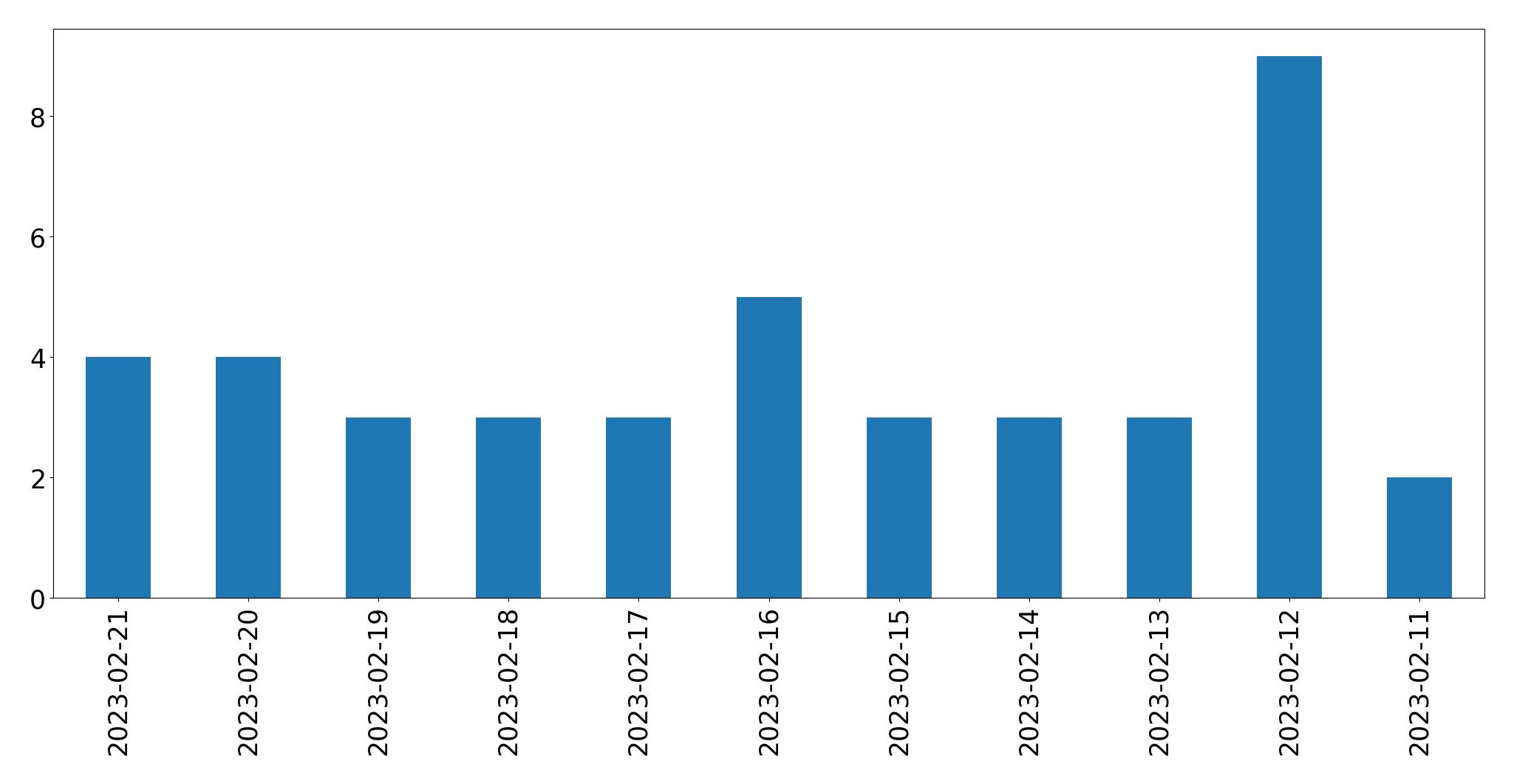 Gráfico de tweets por dia