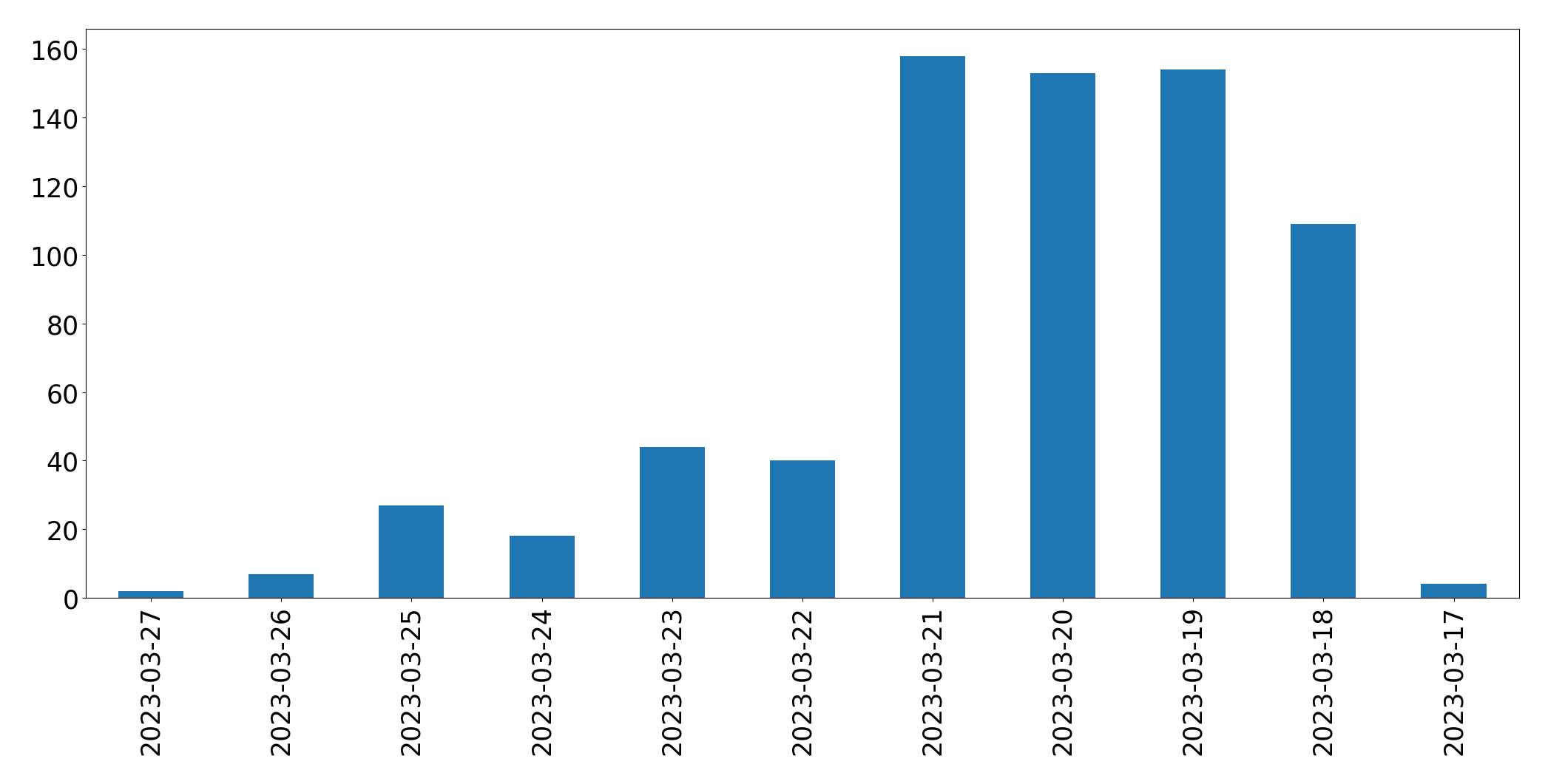 Gunluk tweet grafigi