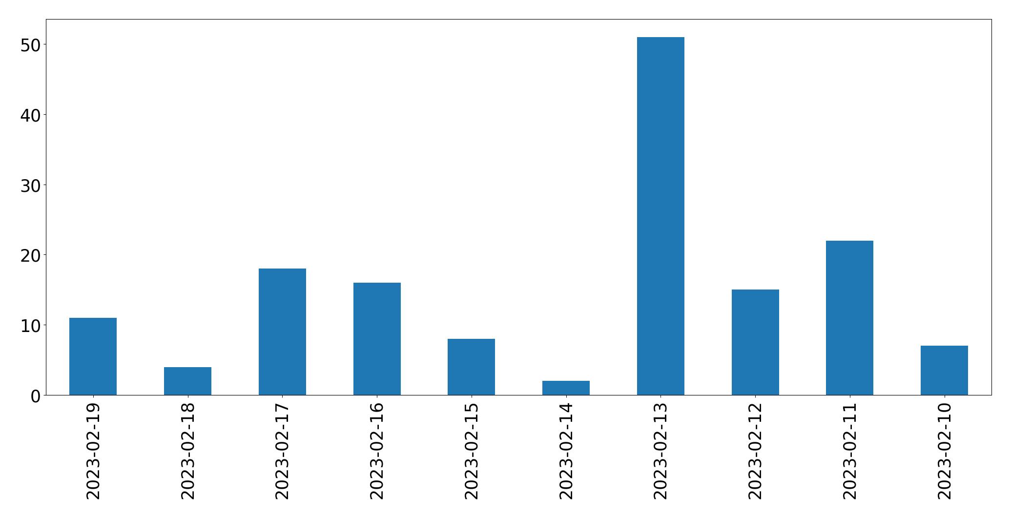 Gráfico de tweets por dia