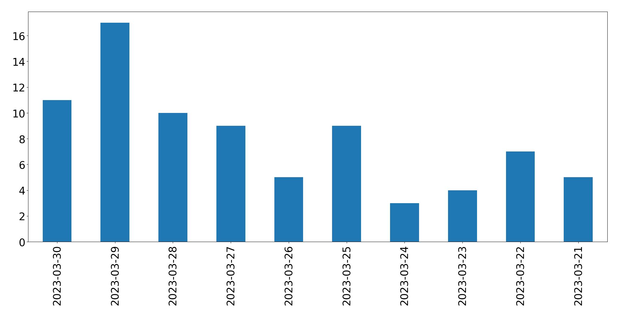 Gráfico de tweets por dia
